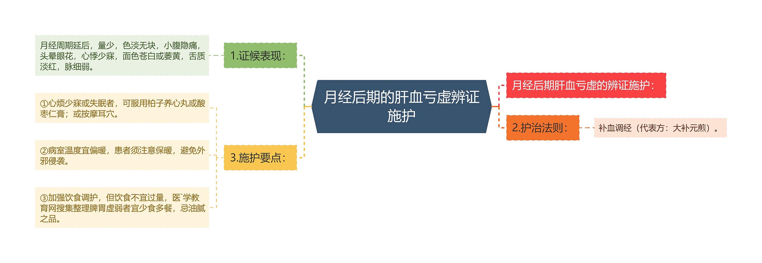 月经后期的肝血亏虚辨证施护 月经后期的肝血亏虚辨证施护