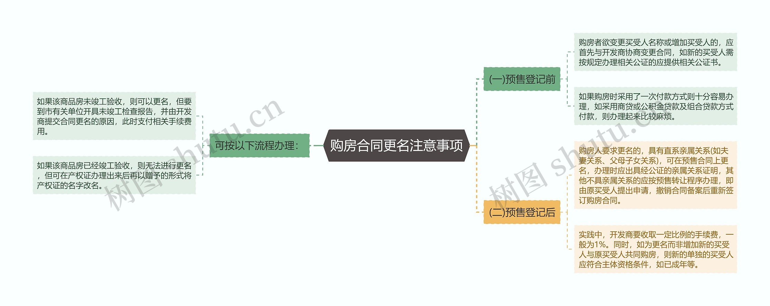 购房合同更名注意事项思维导图