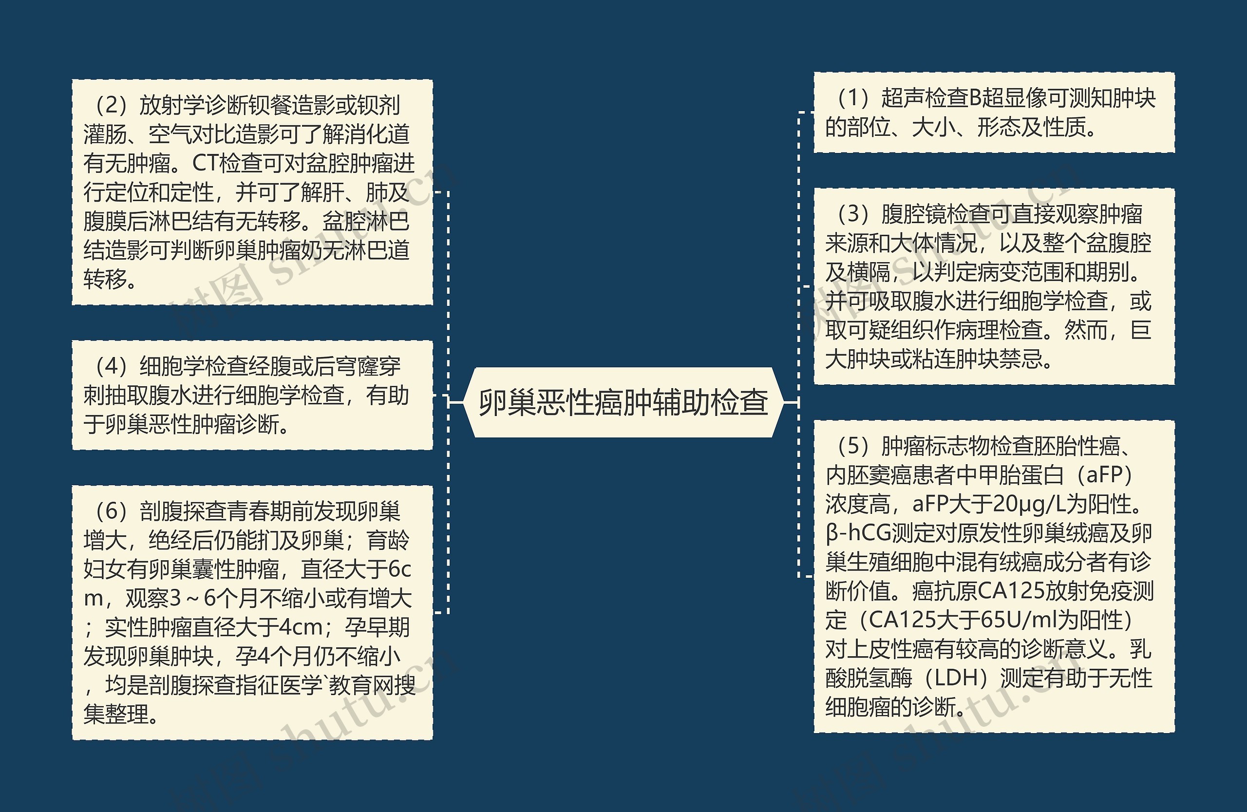 卵巢恶性癌肿辅助检查思维导图