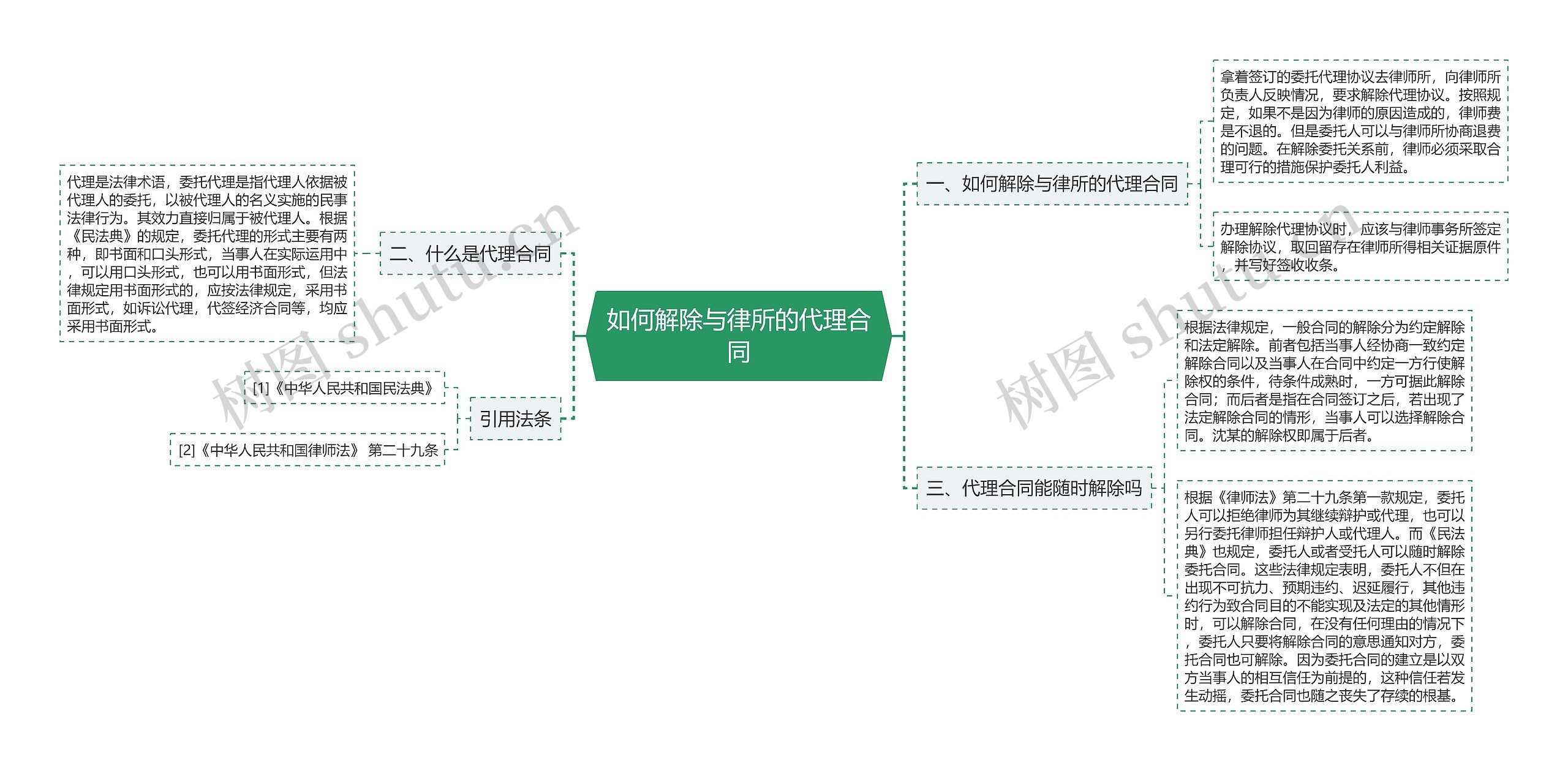 如何解除与律所的代理合同思维导图