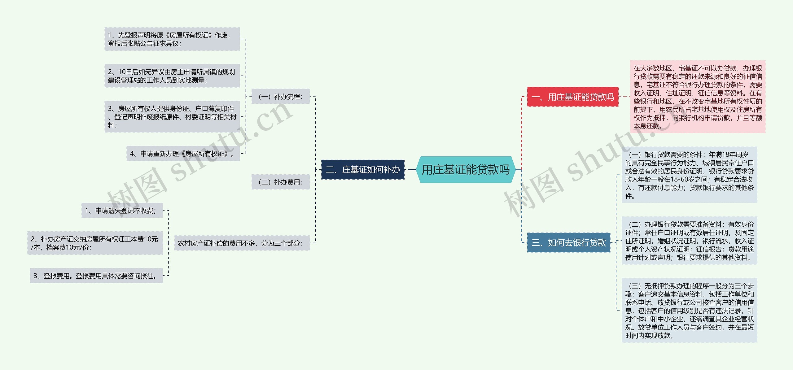 用庄基证能贷款吗思维导图