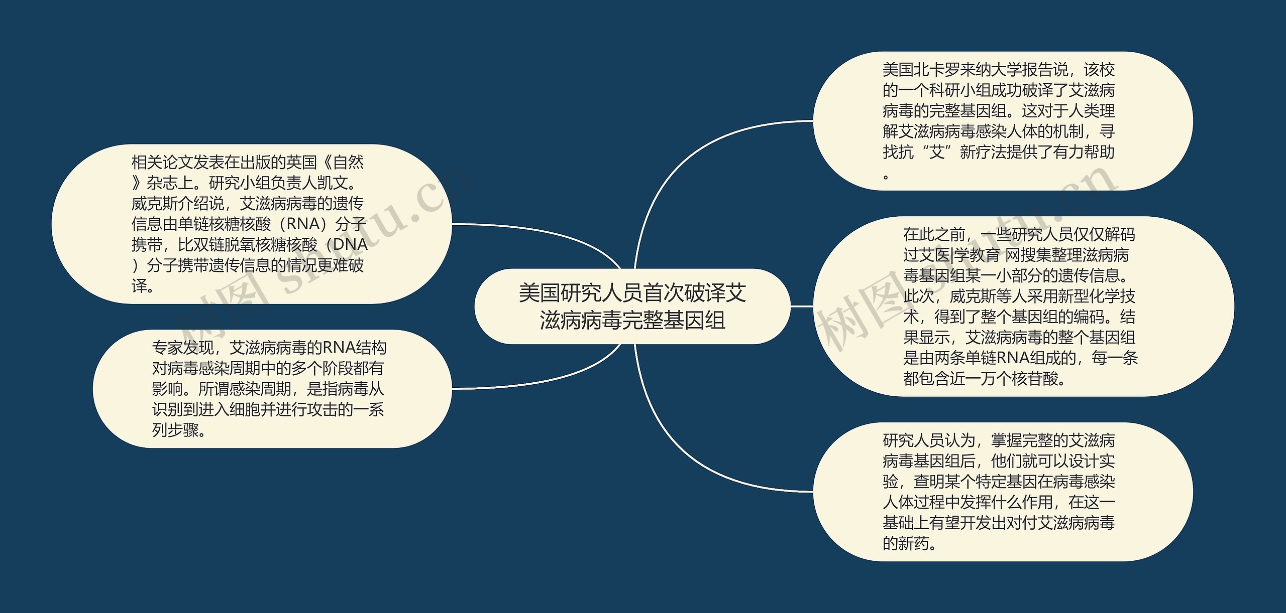 美国研究人员首次破译艾滋病病毒完整基因组思维导图