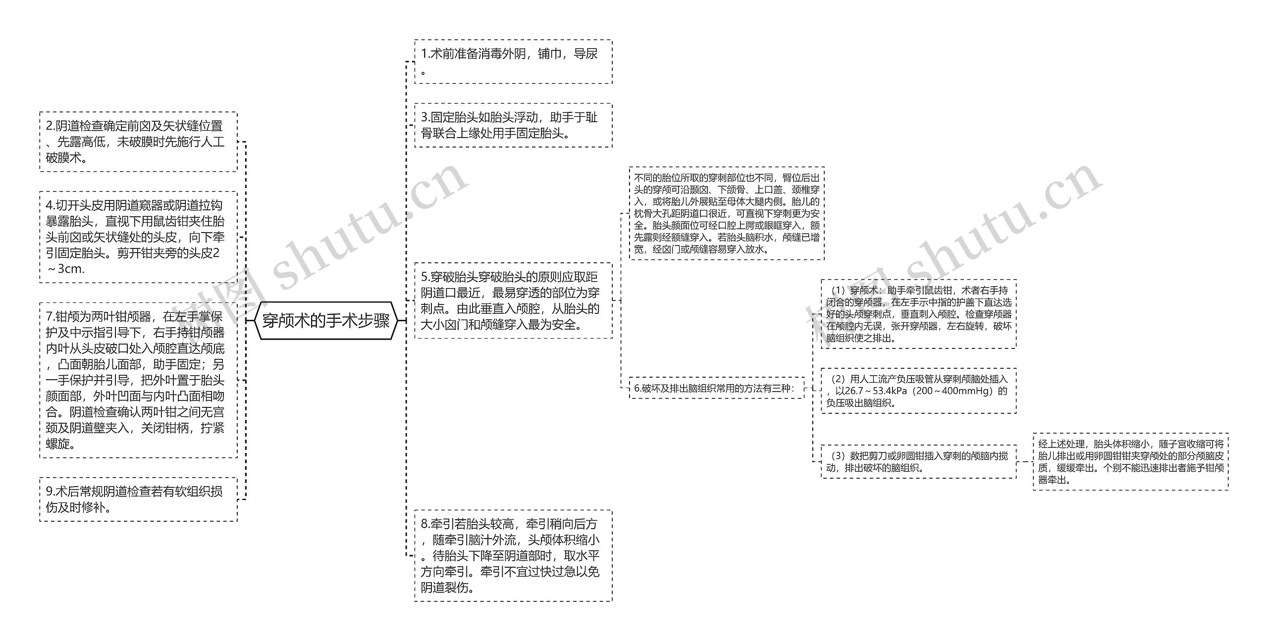 穿颅术的手术步骤思维导图