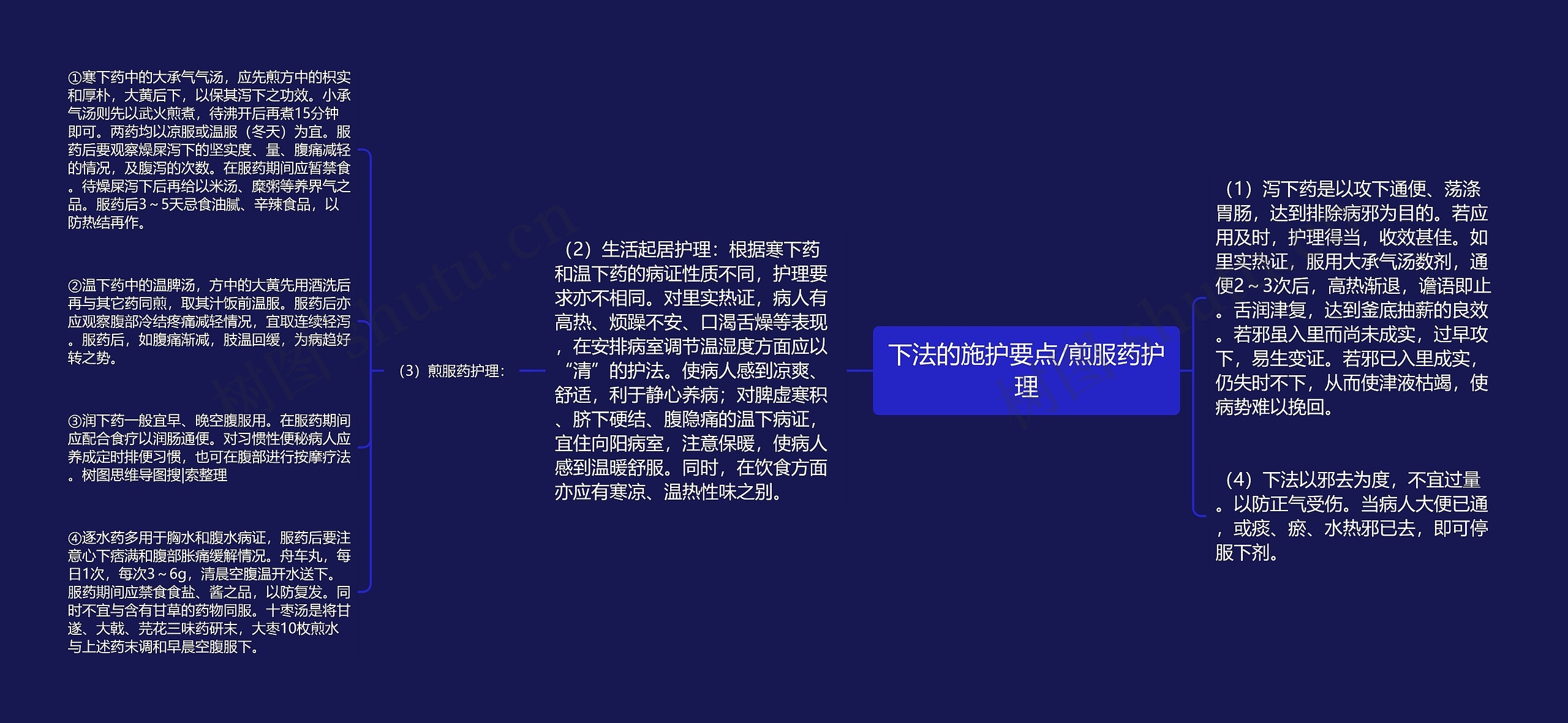 下法的施护要点/煎服药护理思维导图