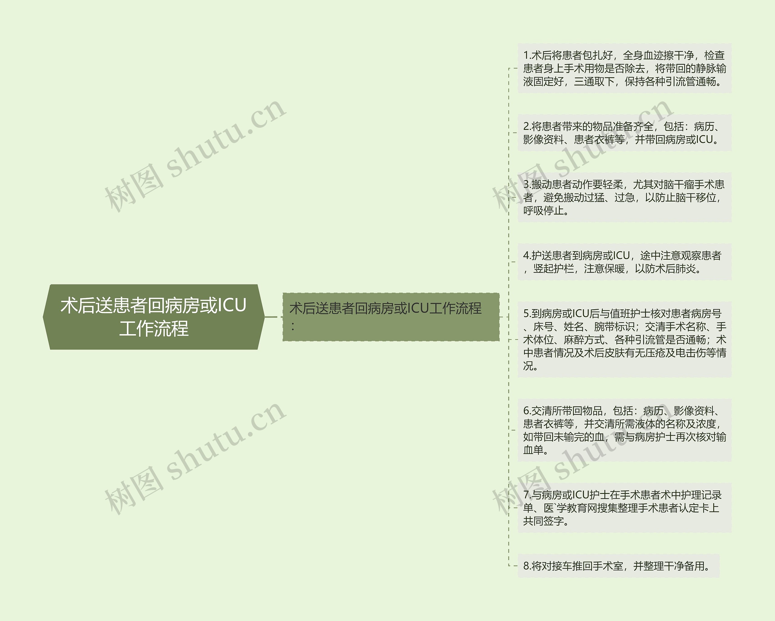术后送患者回病房或ICU工作流程 术后送患者回病房或ICU工作流程