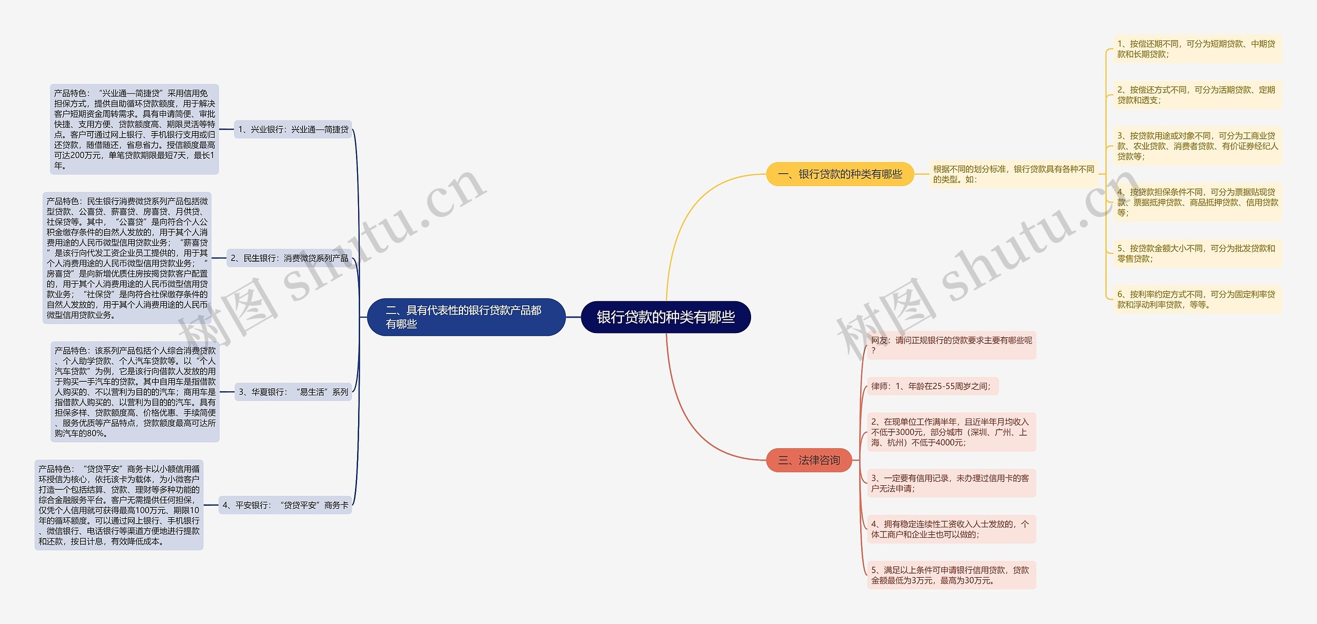 银行贷款的种类有哪些思维导图