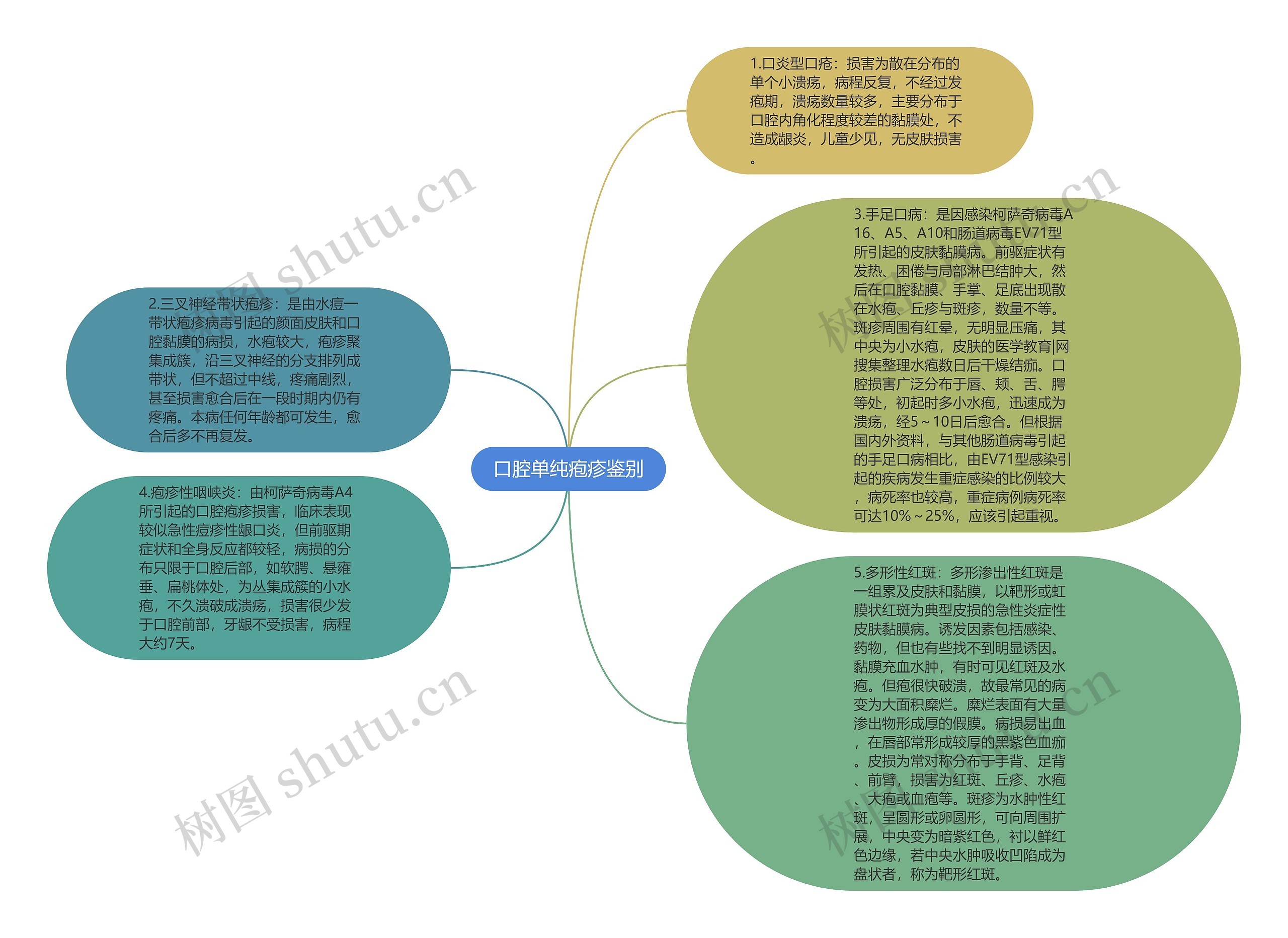 口腔单纯疱疹鉴别思维导图