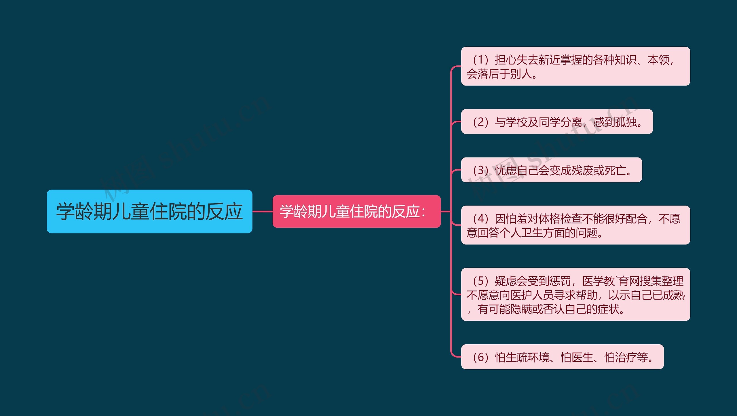 学龄期儿童住院的反应 学龄期儿童住院的反应
