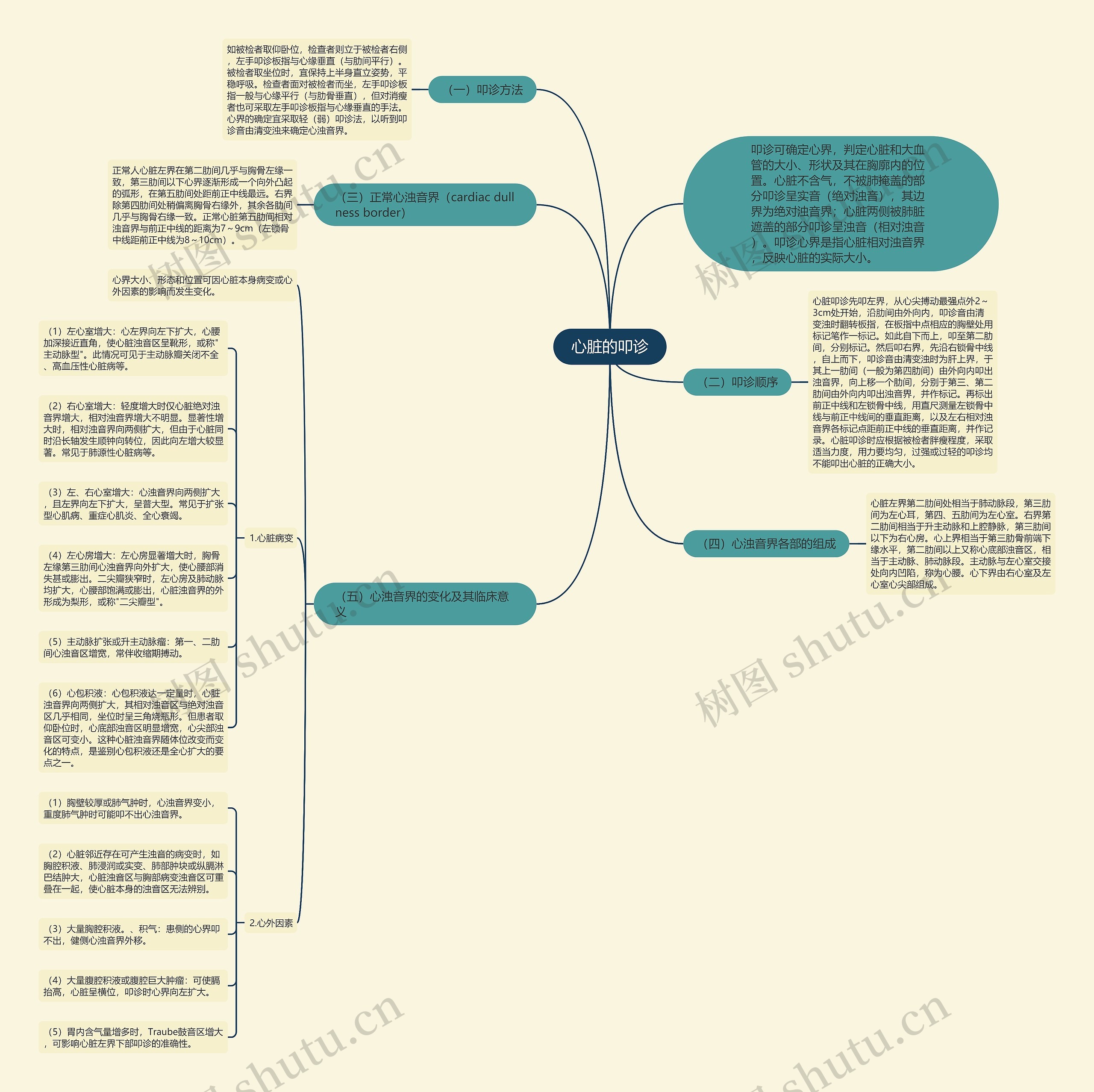 心脏的叩诊思维导图