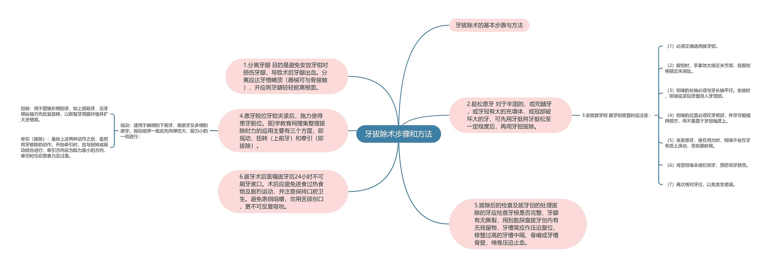 牙拔除术步骤和方法