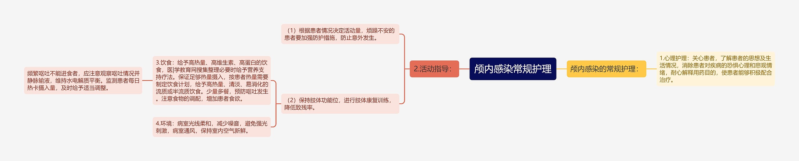 颅内感染常规护理思维导图