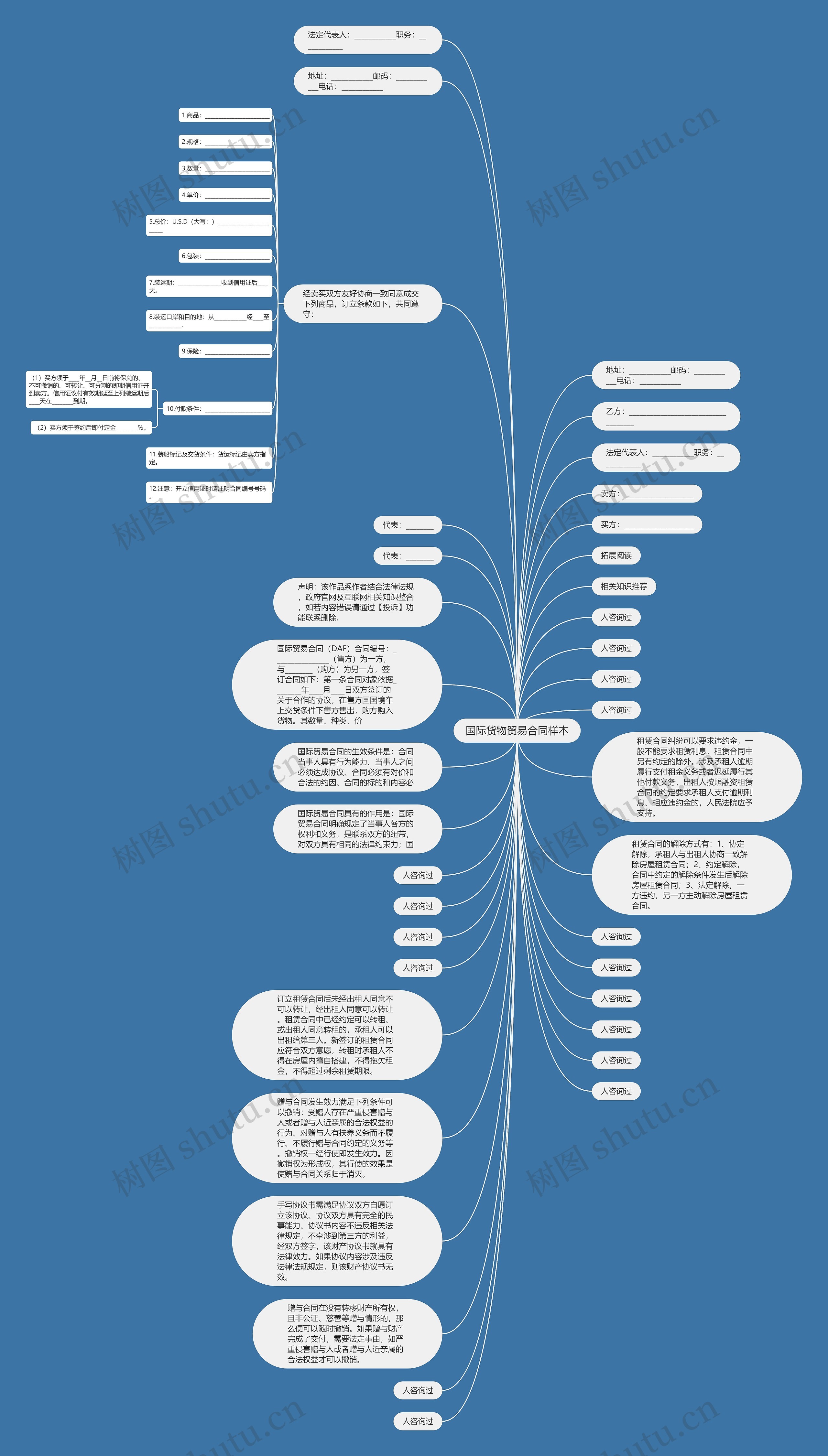国际货物贸易合同样本思维导图