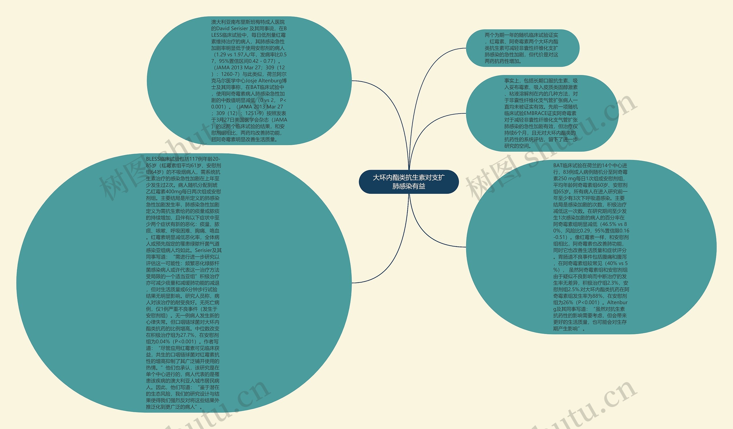 大环内酯类抗生素对支扩肺感染有益思维导图