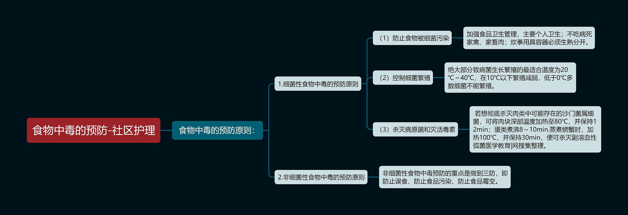 食物中毒的预防-社区护理思维导图