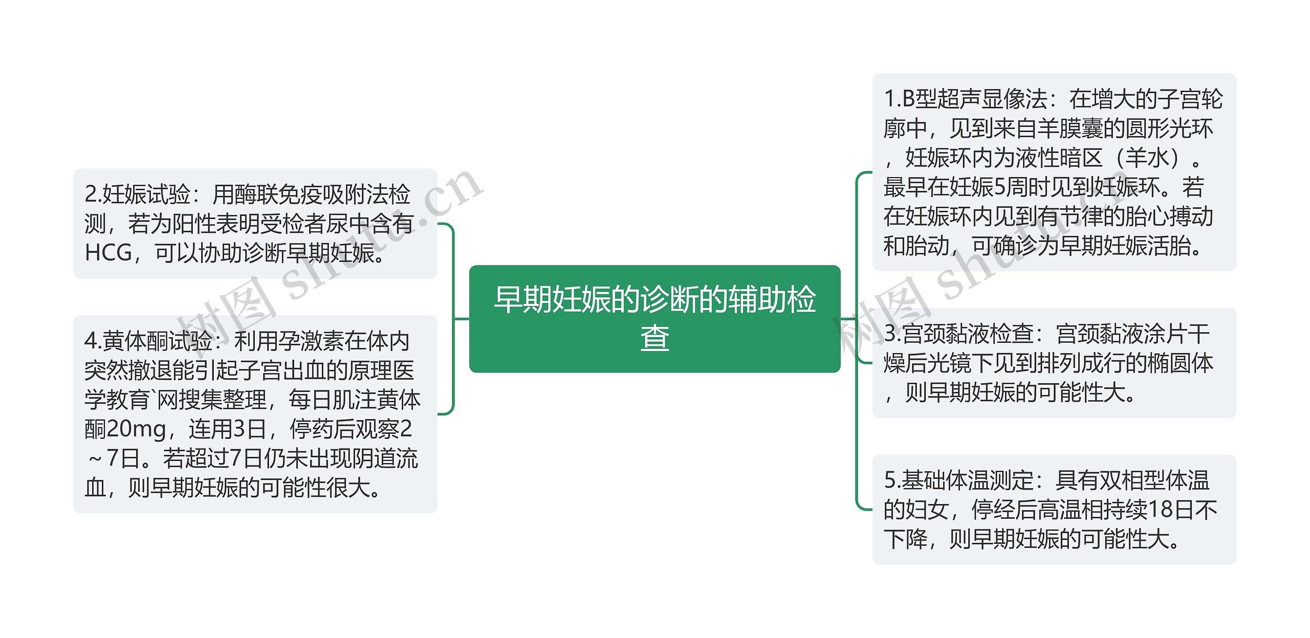 早期妊娠的诊断的辅助检查