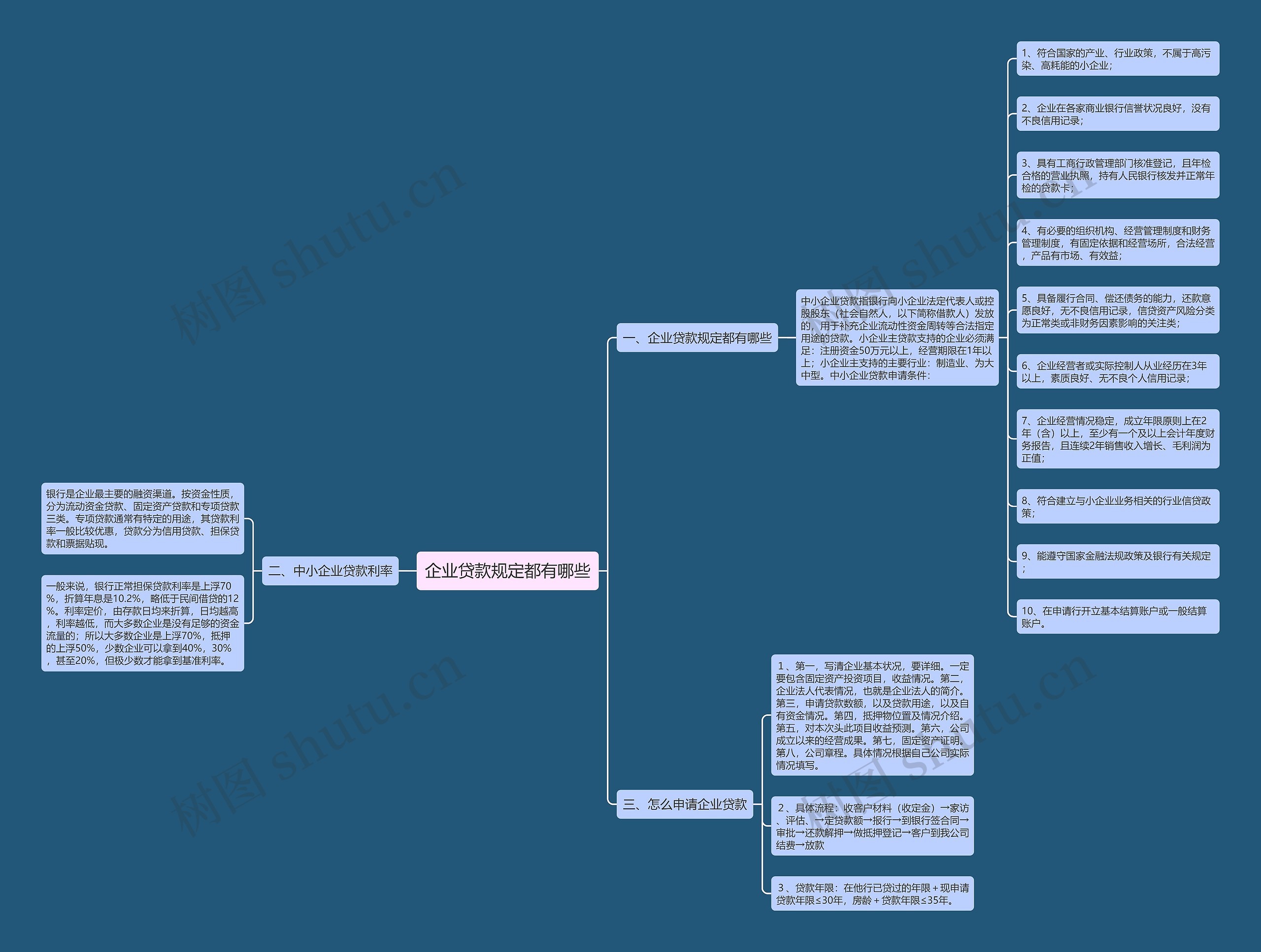 企业贷款规定都有哪些思维导图