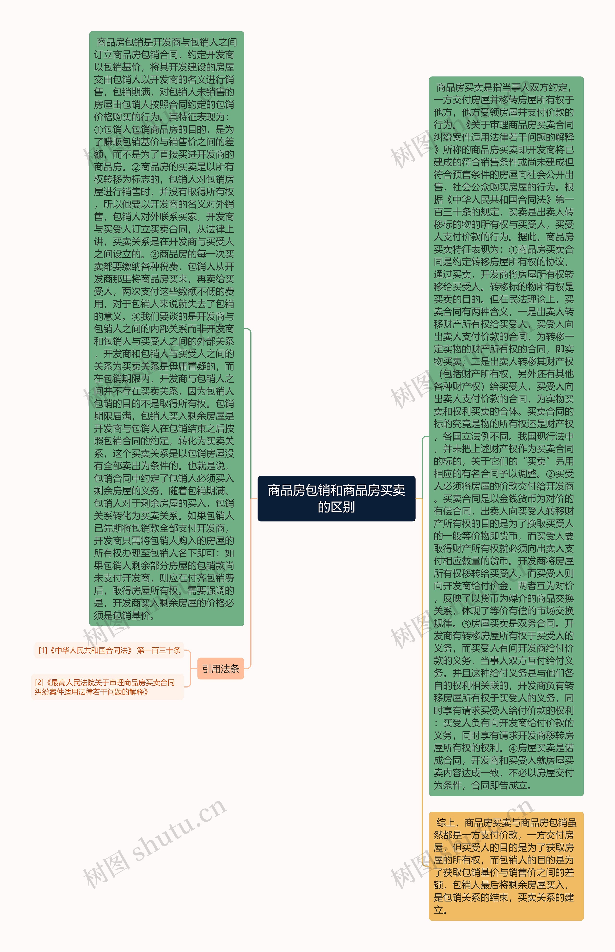 商品房包销和商品房买卖的区别