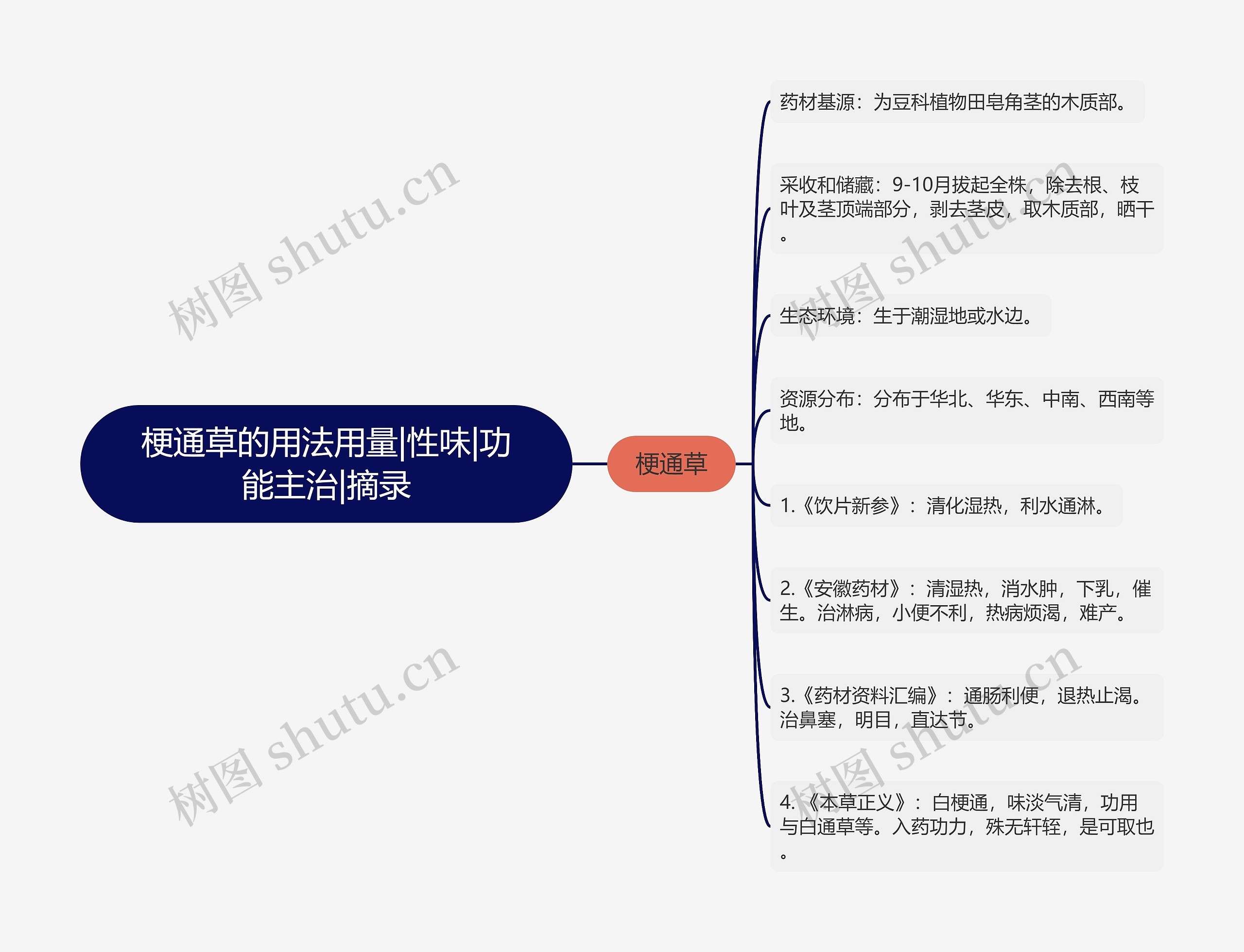 梗通草的用法用量|性味|功能主治|摘录思维导图