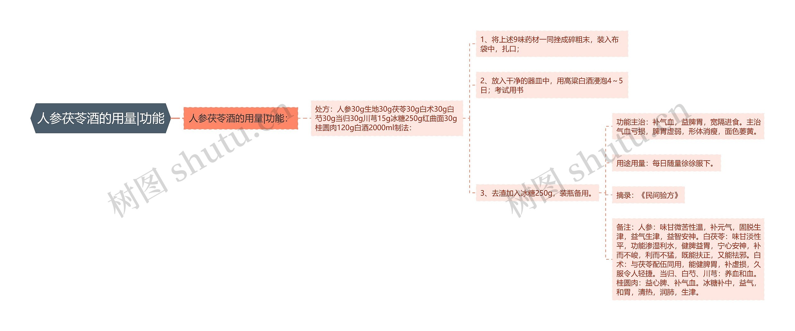 人参茯苓酒的用量|功能思维导图