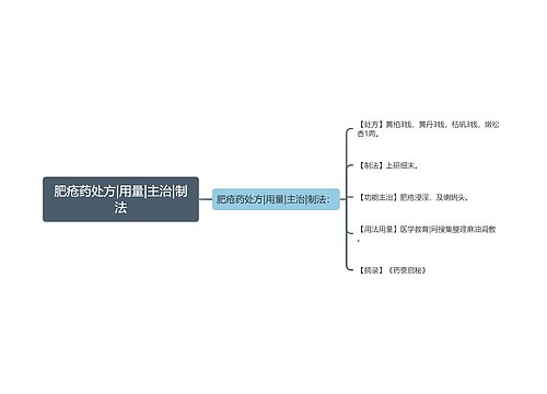 肥疮药处方|用量|主治|制法