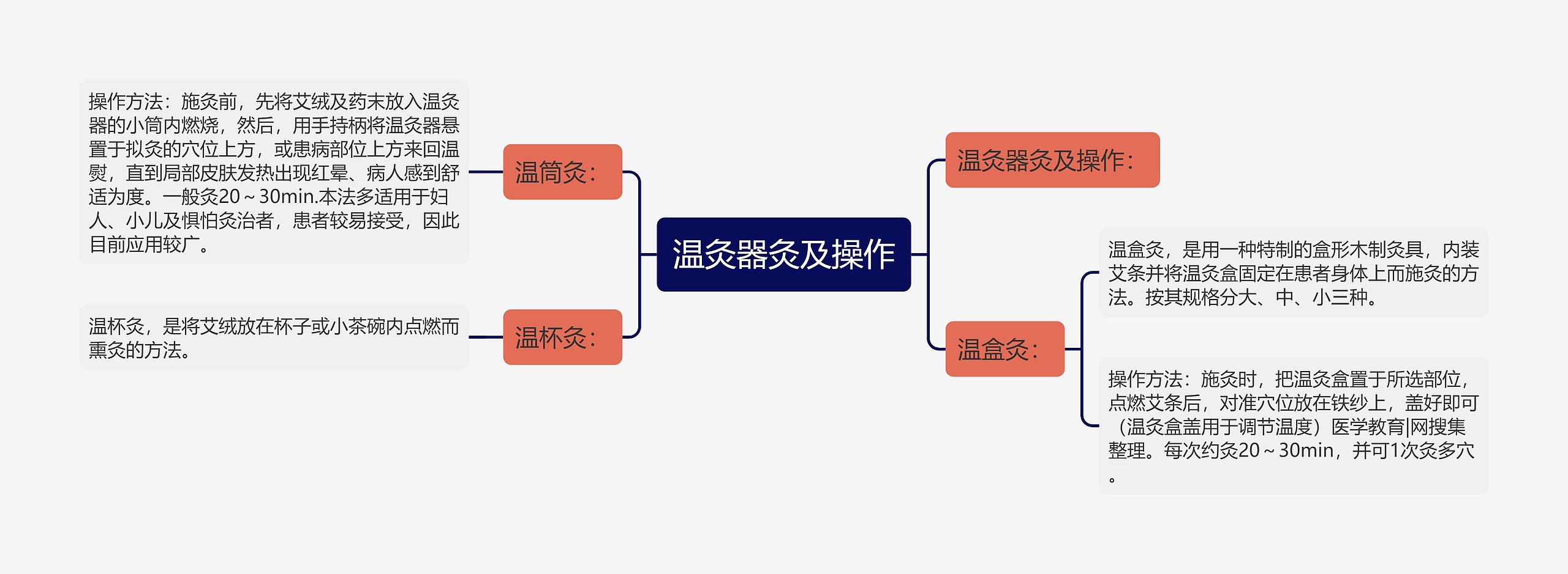 温灸器灸及操作思维导图