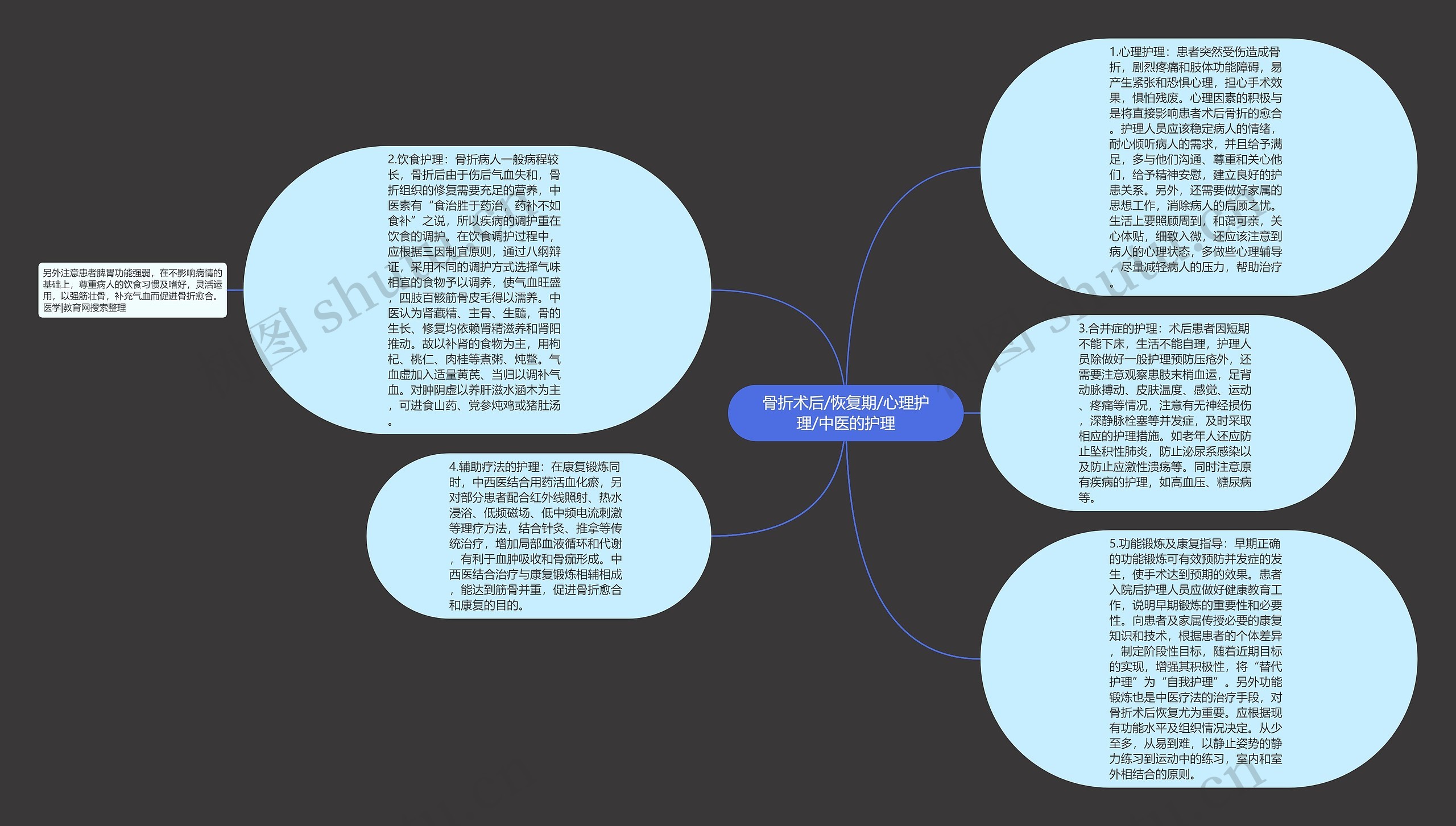 骨折术后/恢复期/心理护理/中医的护理思维导图