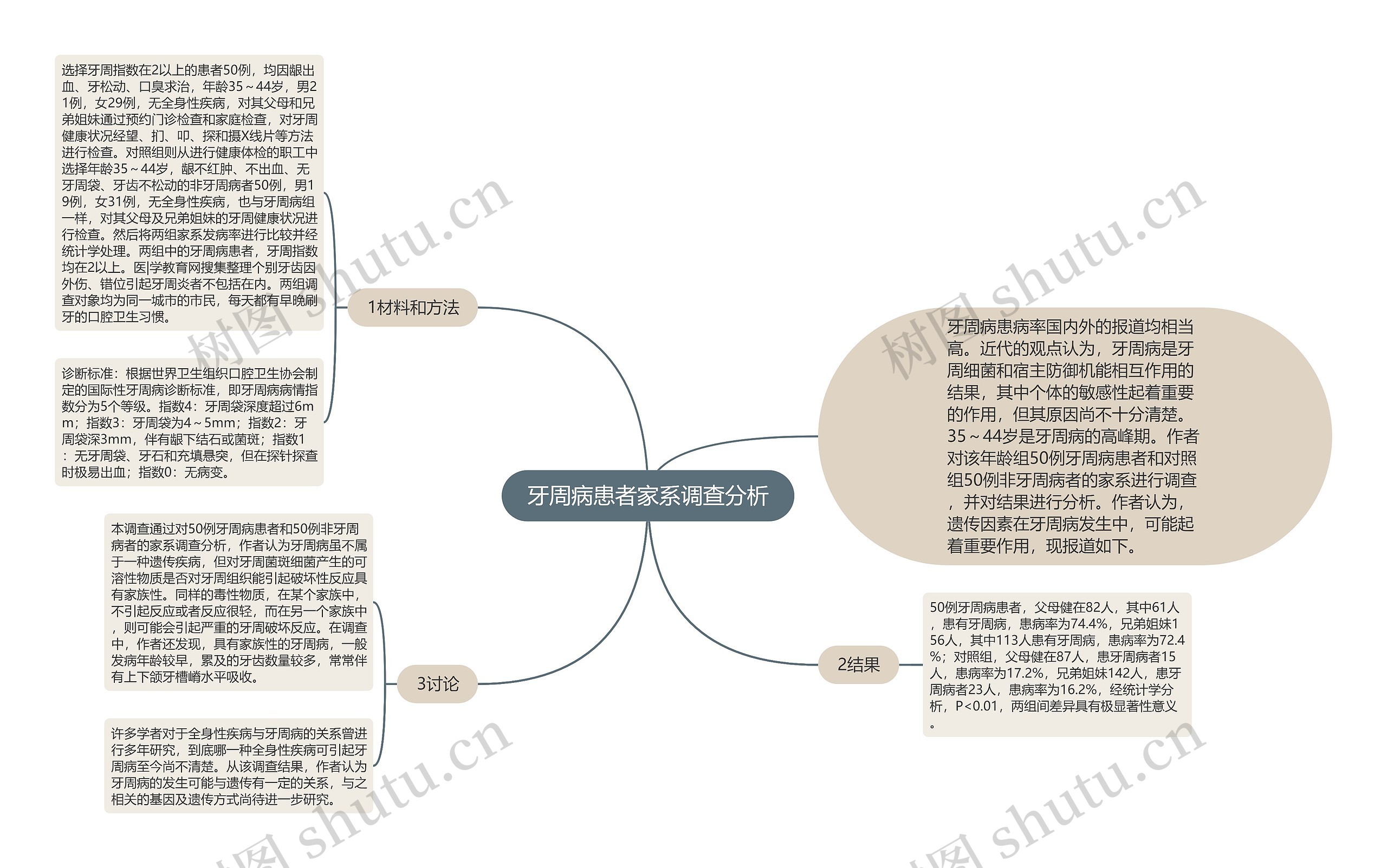 牙周病患者家系调查分析思维导图