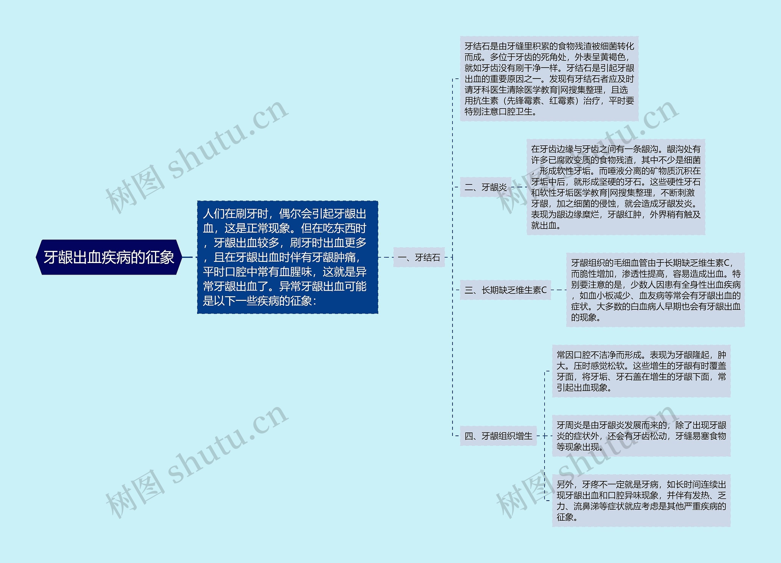 牙龈出血疾病的征象思维导图