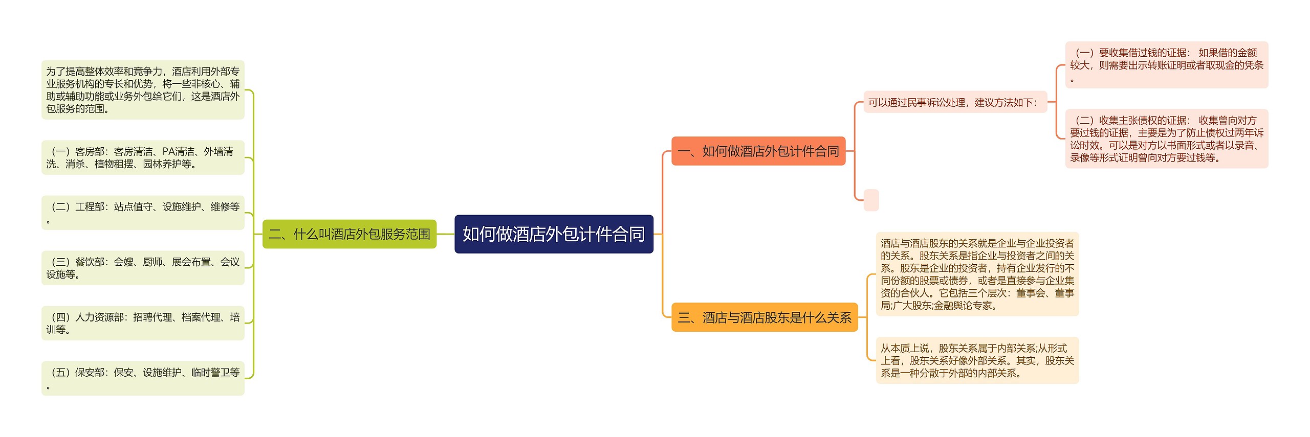 如何做酒店外包计件合同思维导图