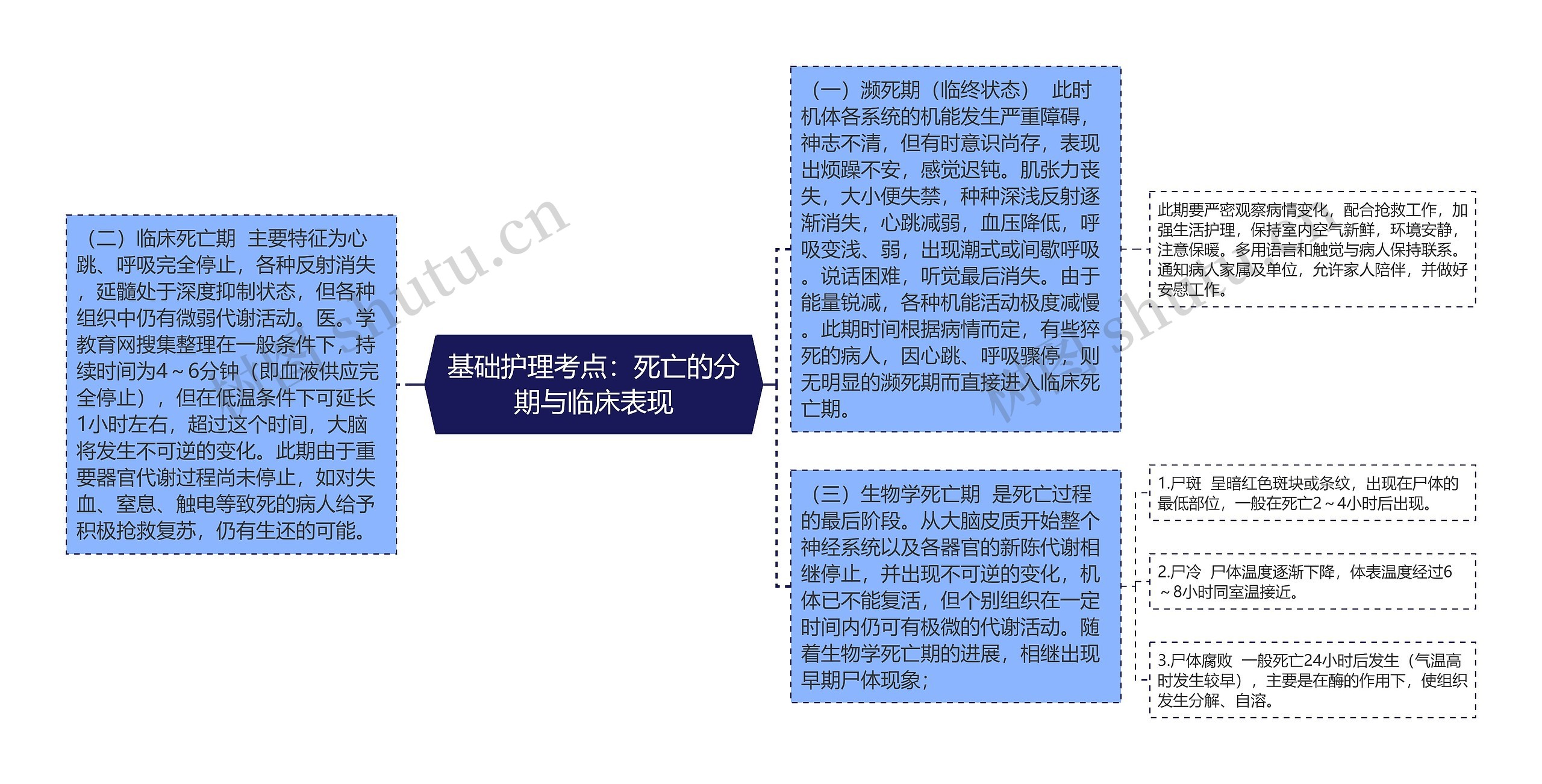 基础护理考点：死亡的分期与临床表现