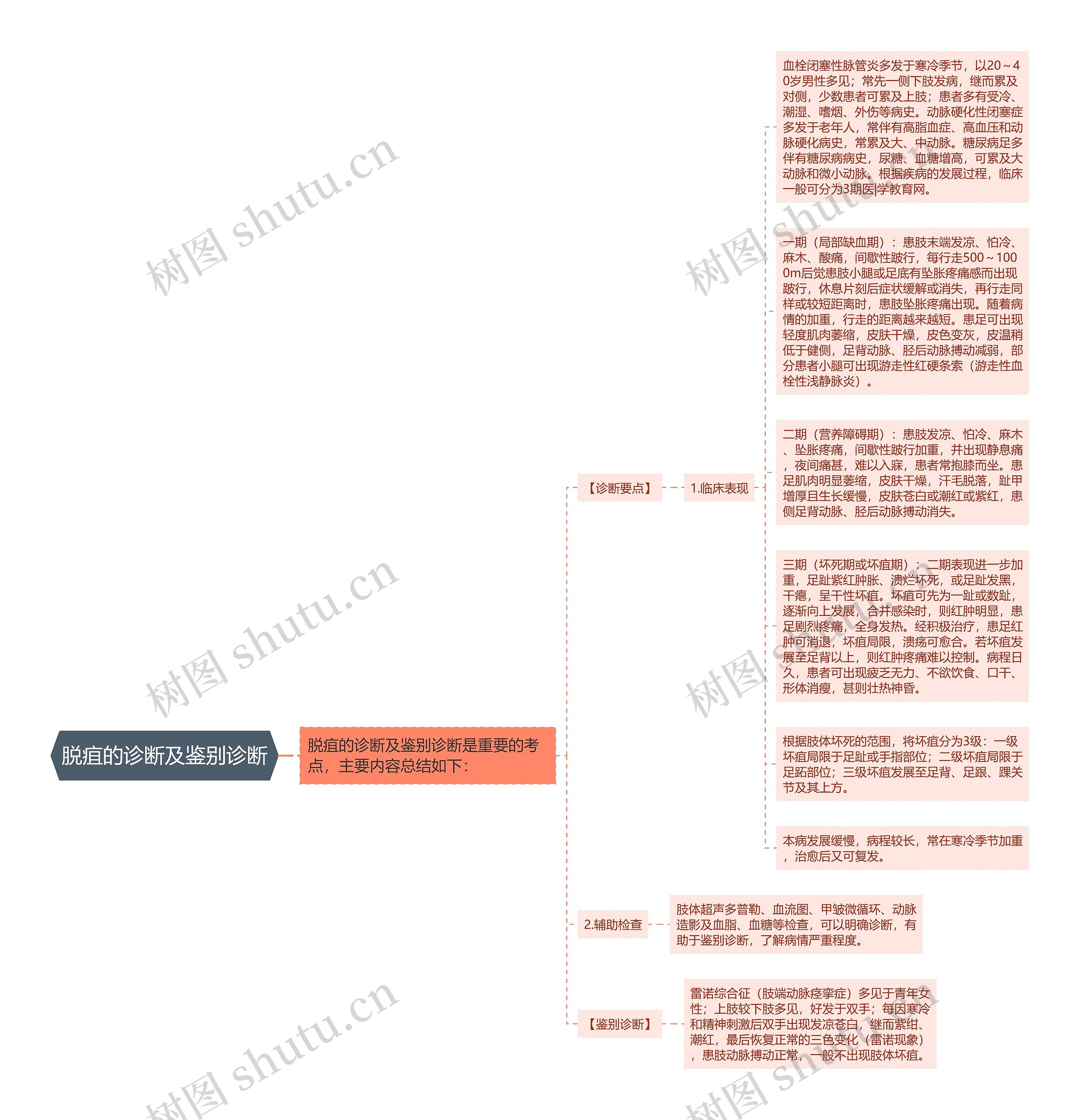 脱疽的诊断及鉴别诊断思维导图