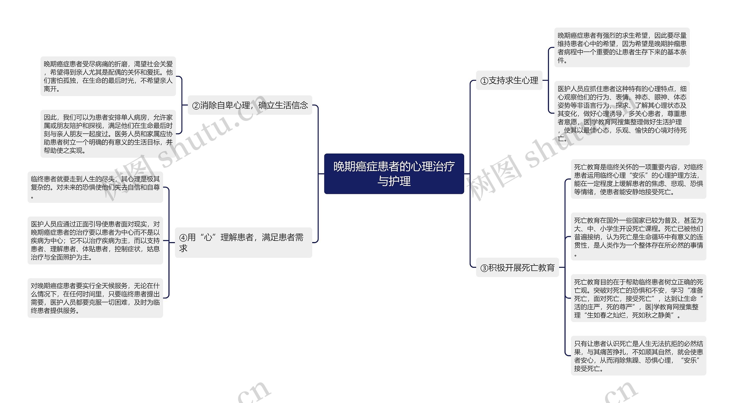 晚期癌症患者的心理治疗与护理思维导图