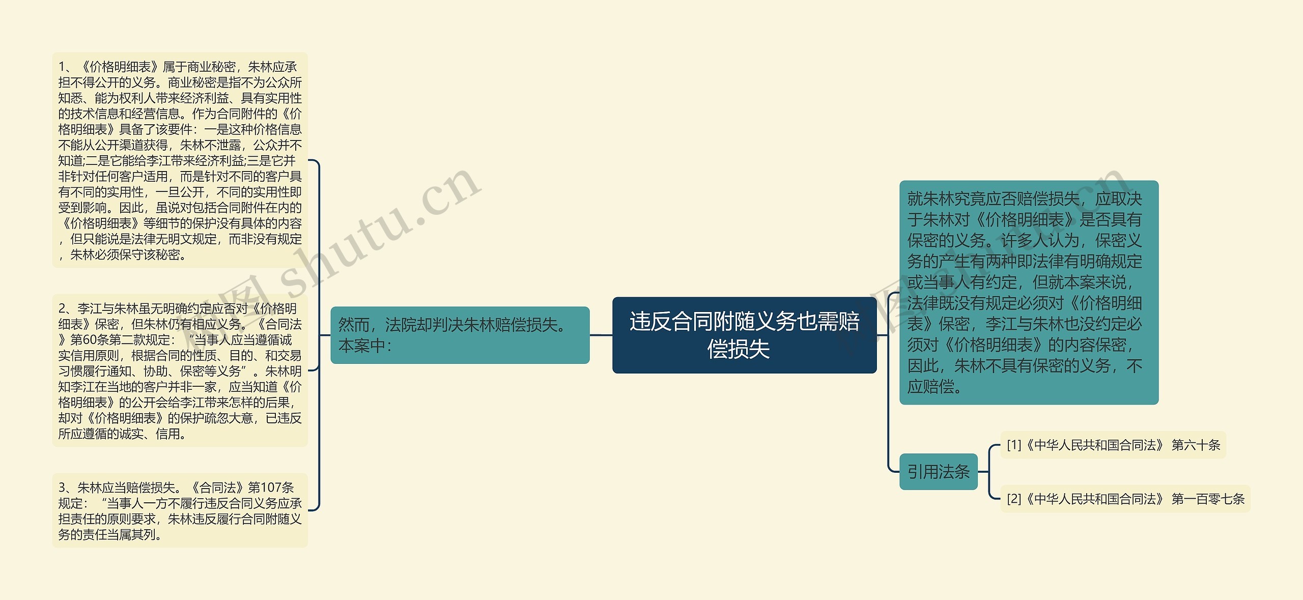 违反合同附随义务也需赔偿损失  思维导图