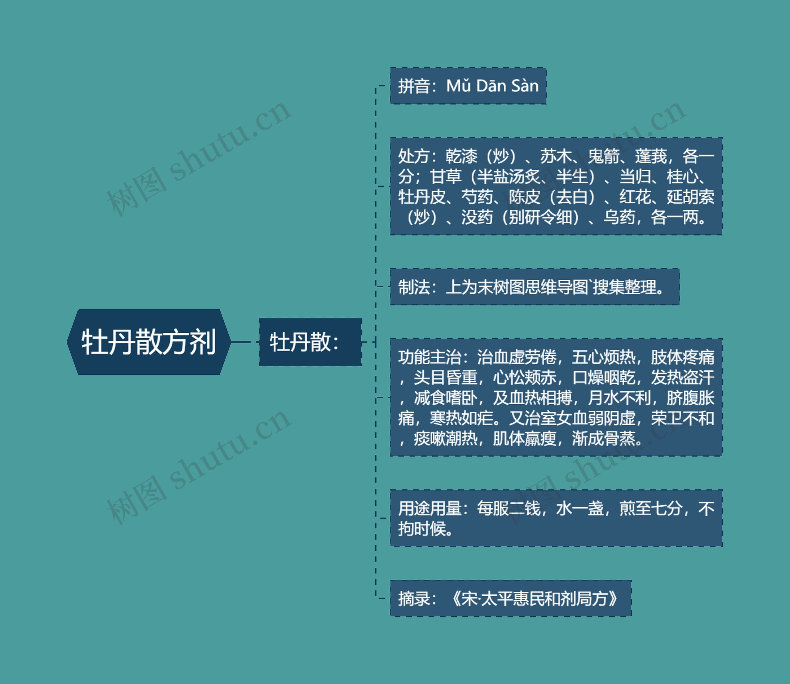 牡丹散方剂思维导图