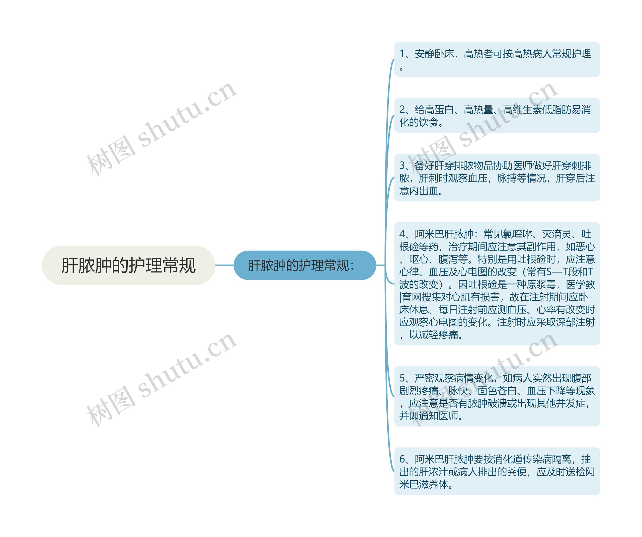 肝脓肿的护理常规思维导图