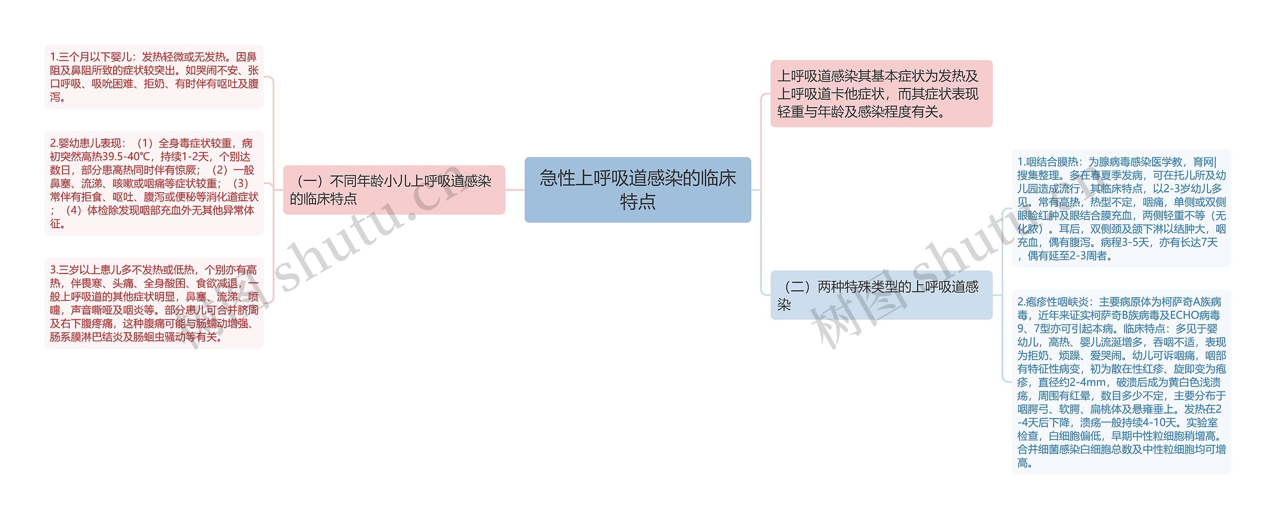 急性上呼吸道感染的临床特点 急性上呼吸道感染的临床特点