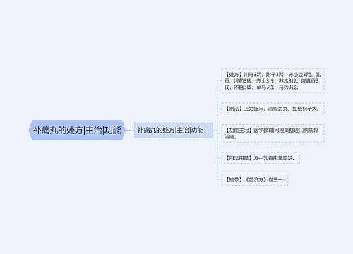 补痛丸的处方|主治|功能