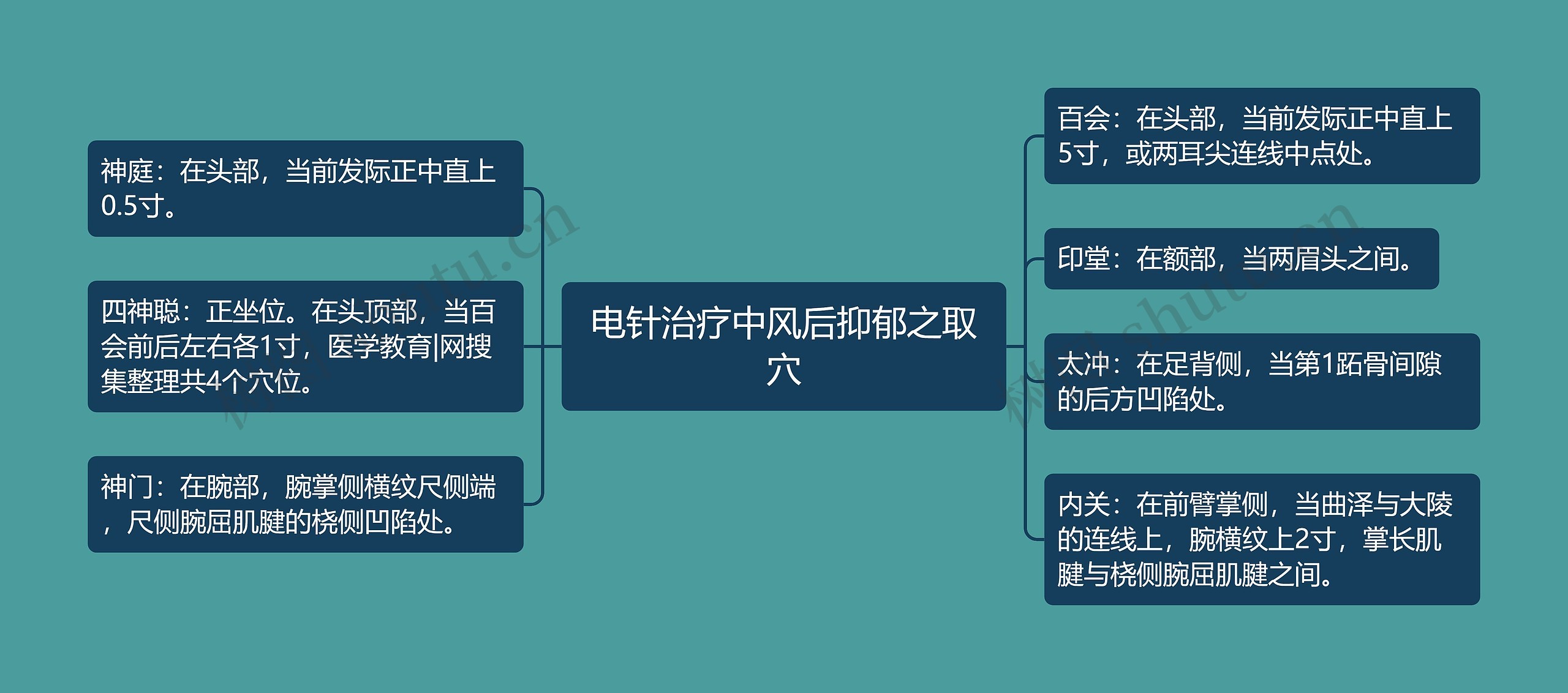 电针治疗中风后抑郁之取穴思维导图