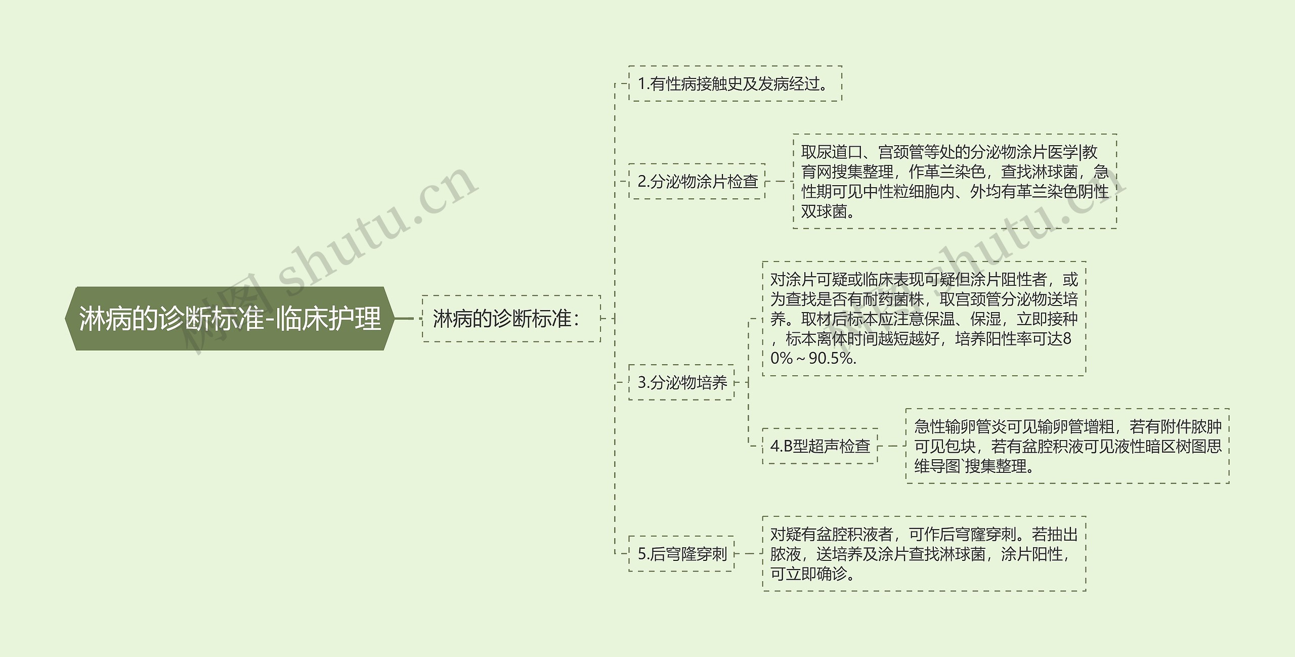 淋病的诊断标准-临床护理思维导图