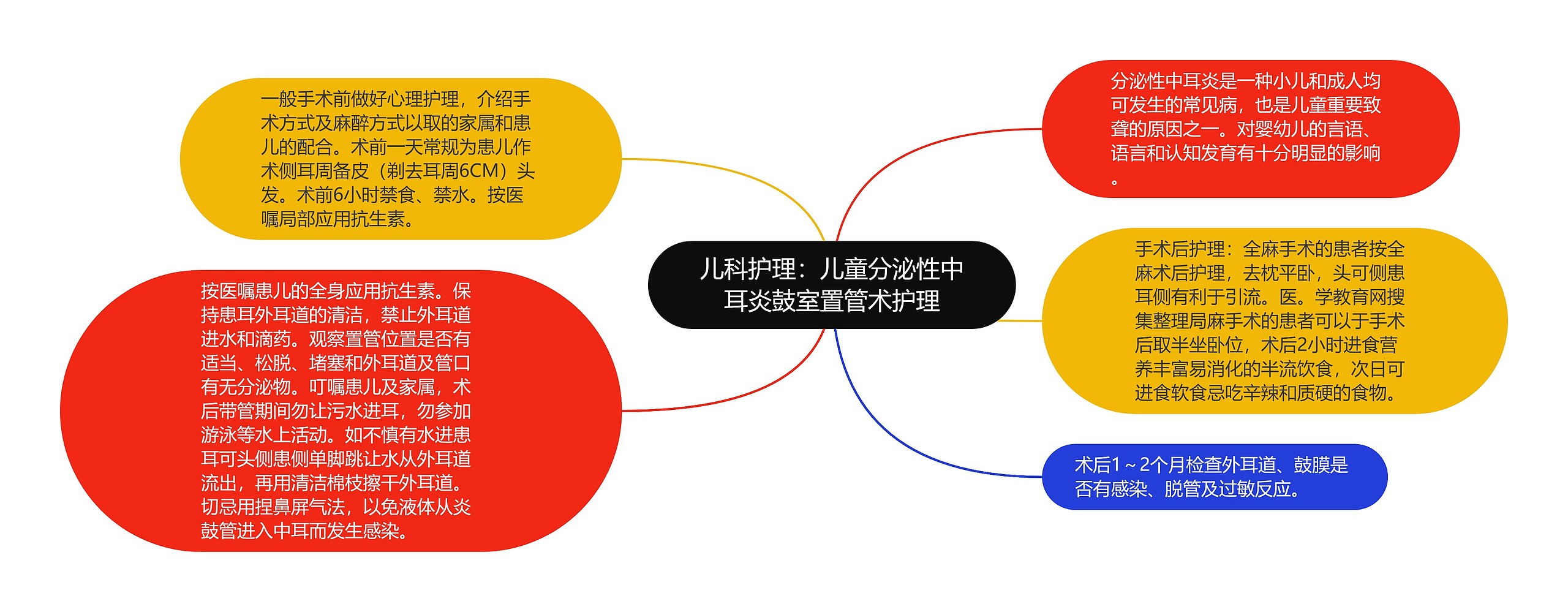 儿科护理：儿童分泌性中耳炎鼓室置管术护理思维导图