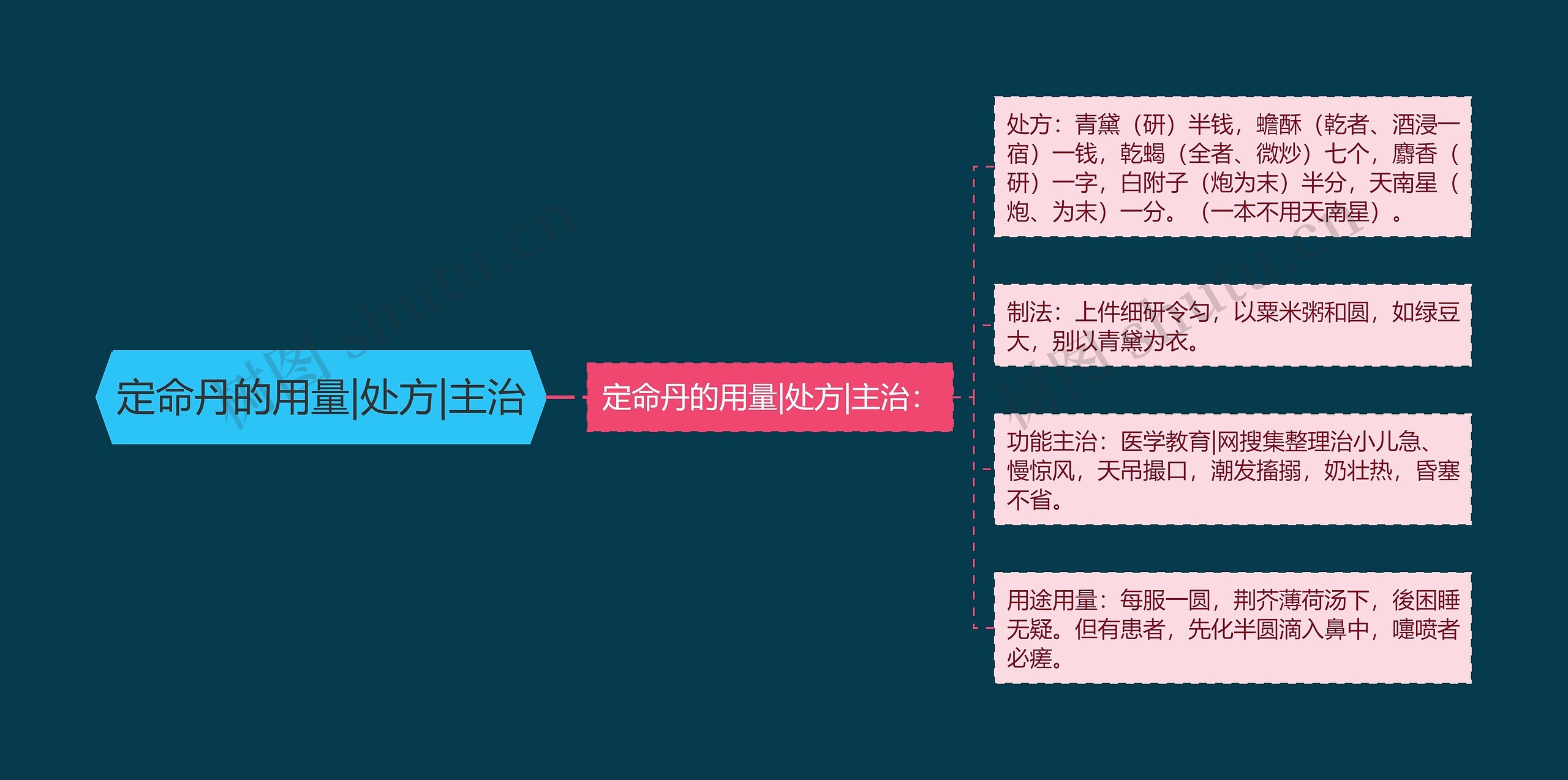 定命丹的用量|处方|主治思维导图