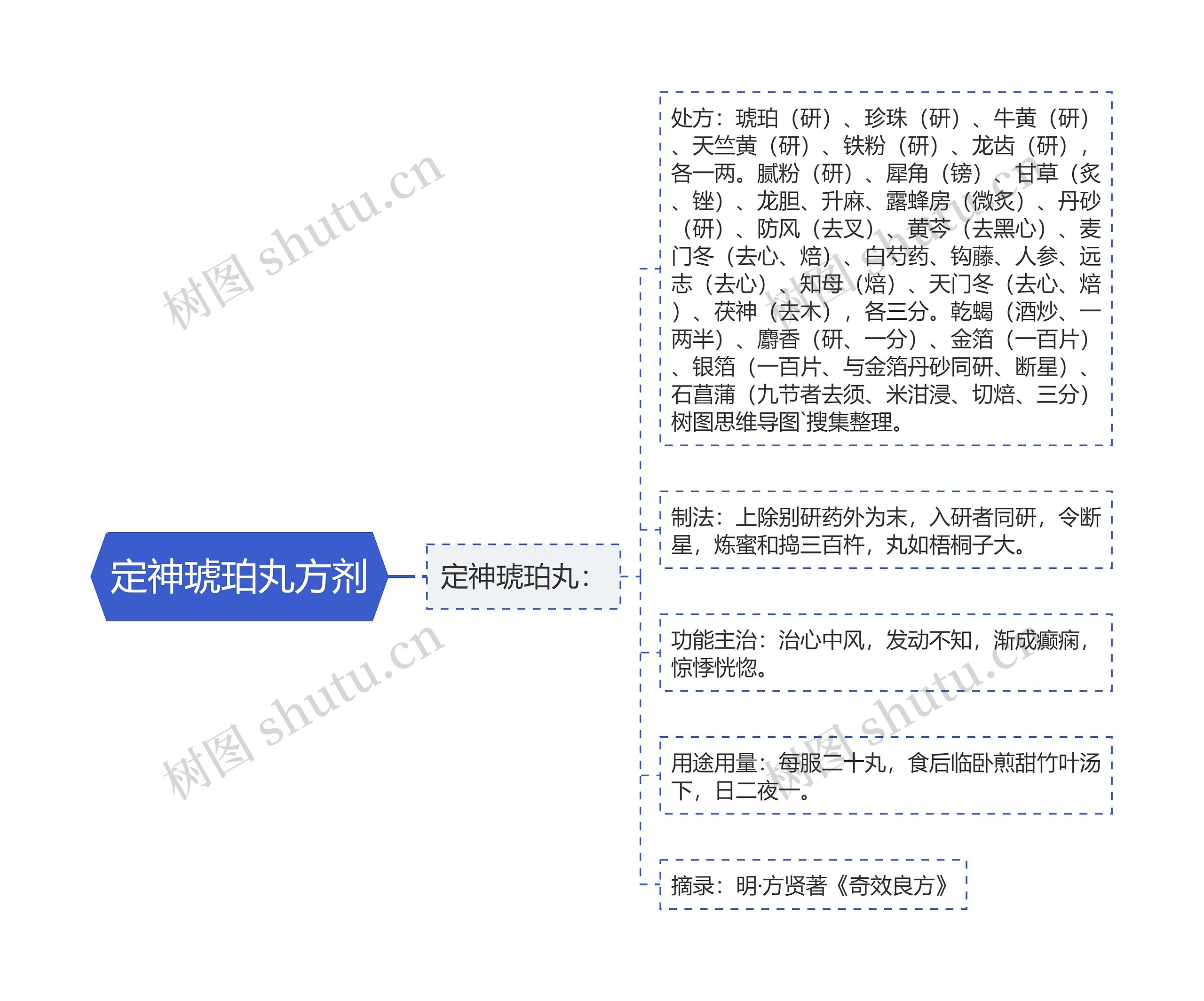 定神琥珀丸方剂思维导图