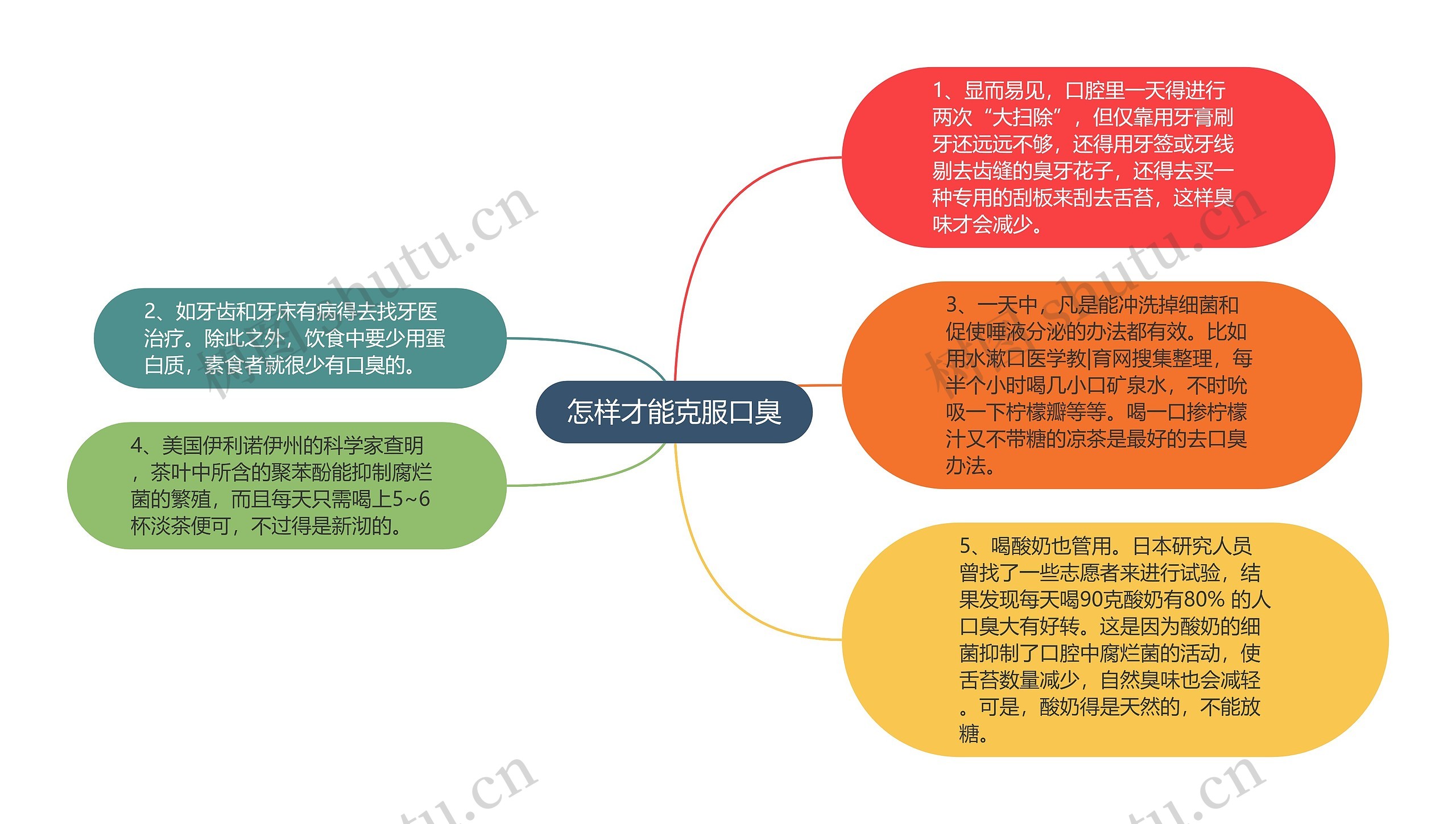 怎样才能克服口臭思维导图