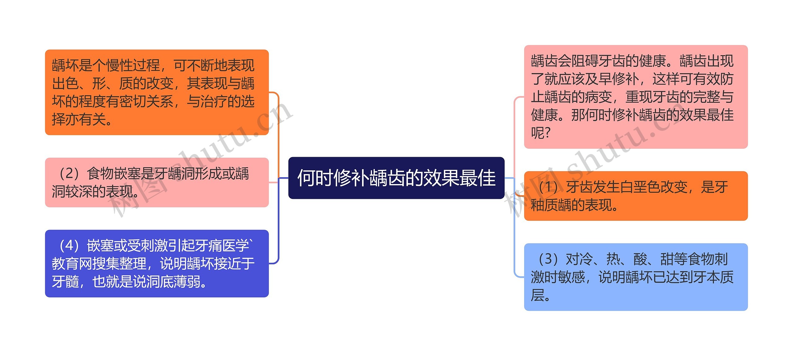 何时修补龋齿的效果最佳