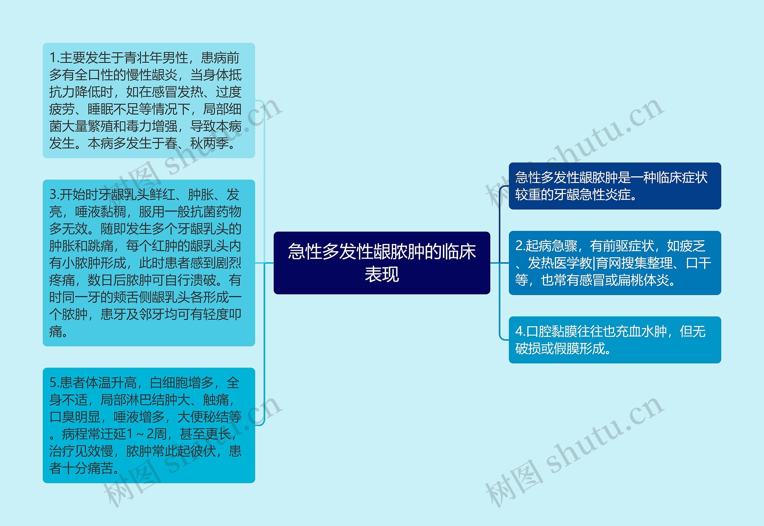 急性多发性龈脓肿的临床表现思维导图