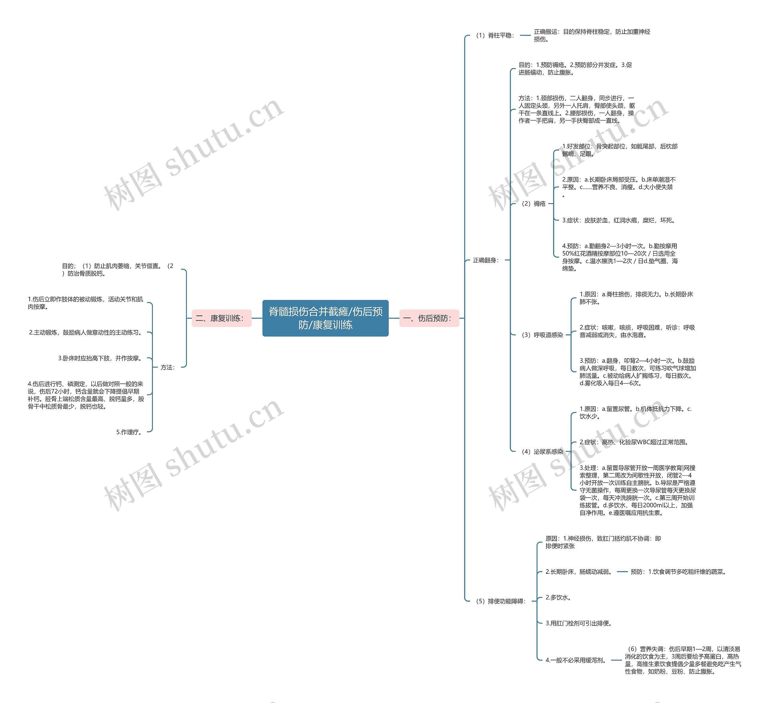 脊髓损伤合并截瘫/伤后预防/康复训练思维导图
