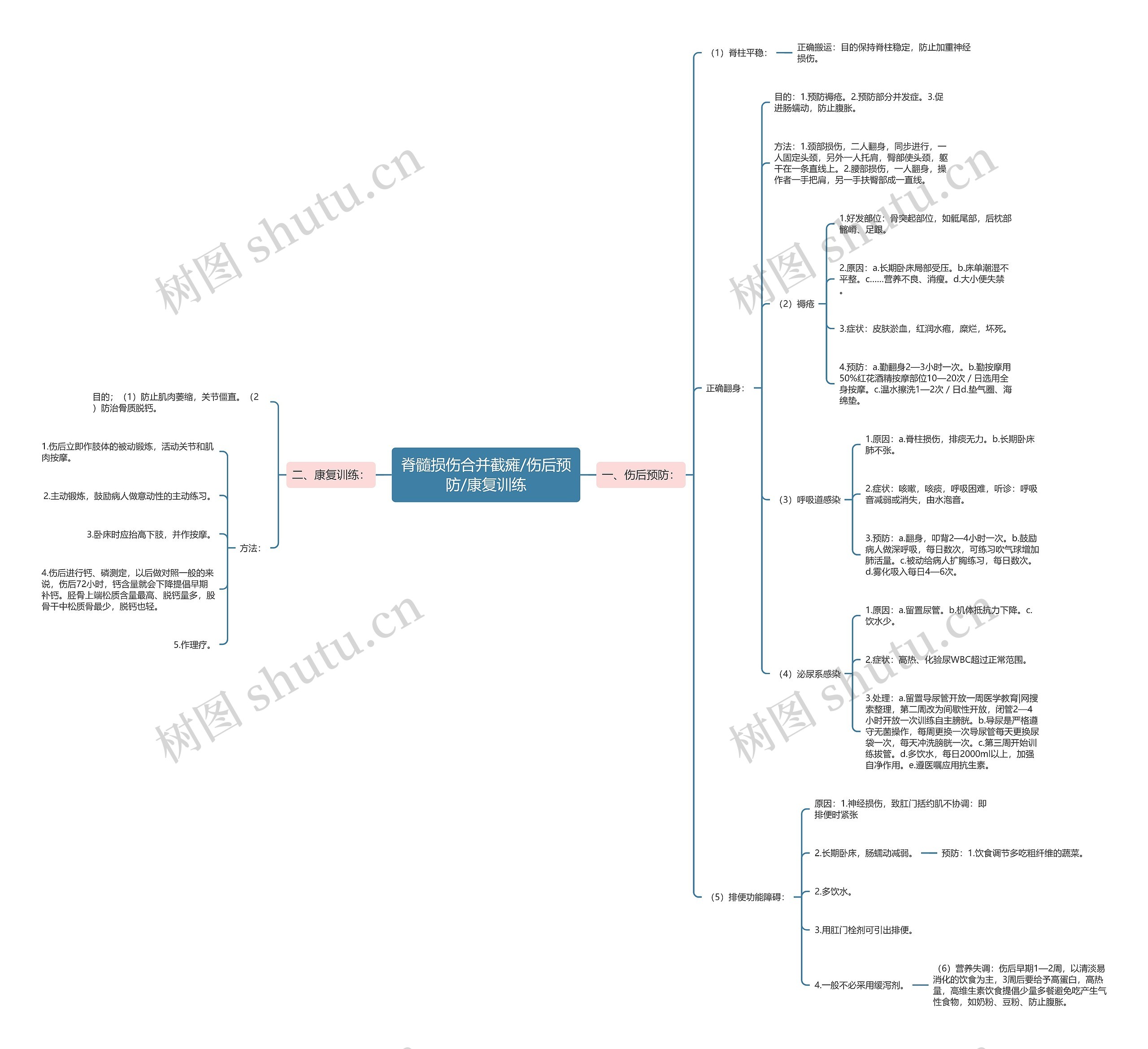 脊髓损伤合并截瘫/伤后预防/康复训练 脊髓损伤合并截瘫/伤后预防/康复训练