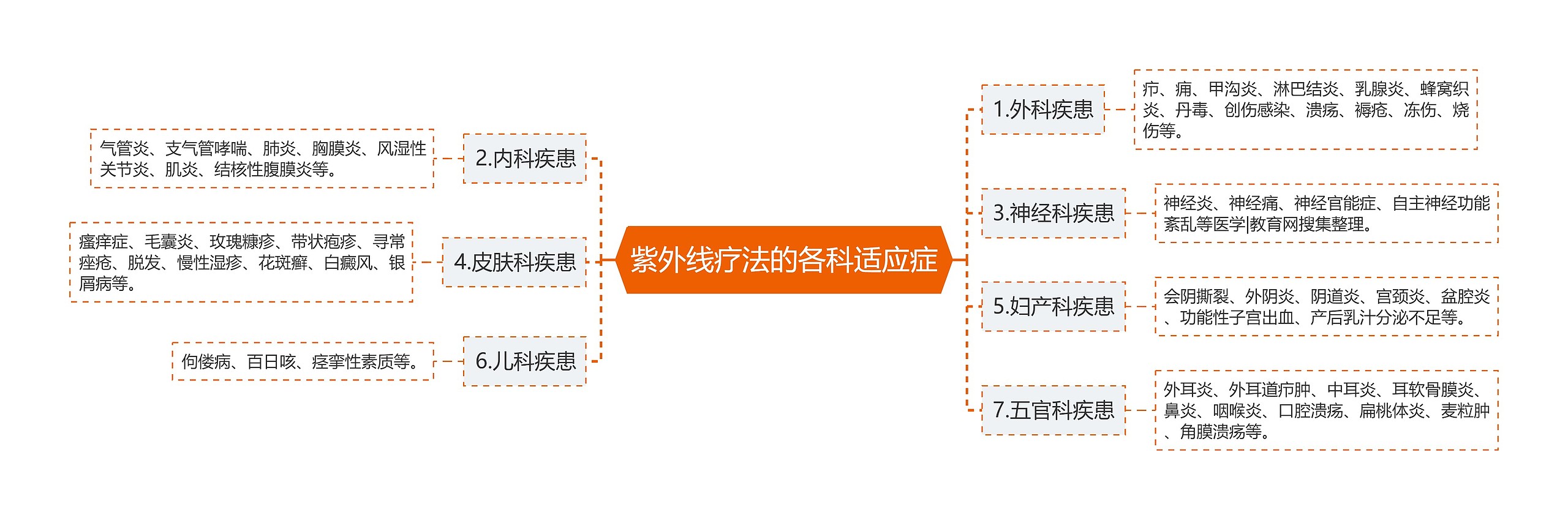 紫外线疗法的各科适应症思维导图