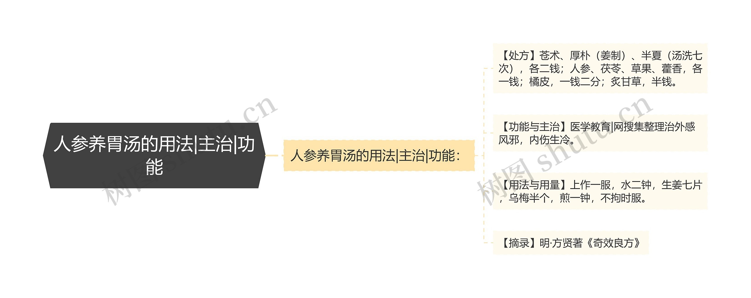 人参养胃汤的用法|主治|功能