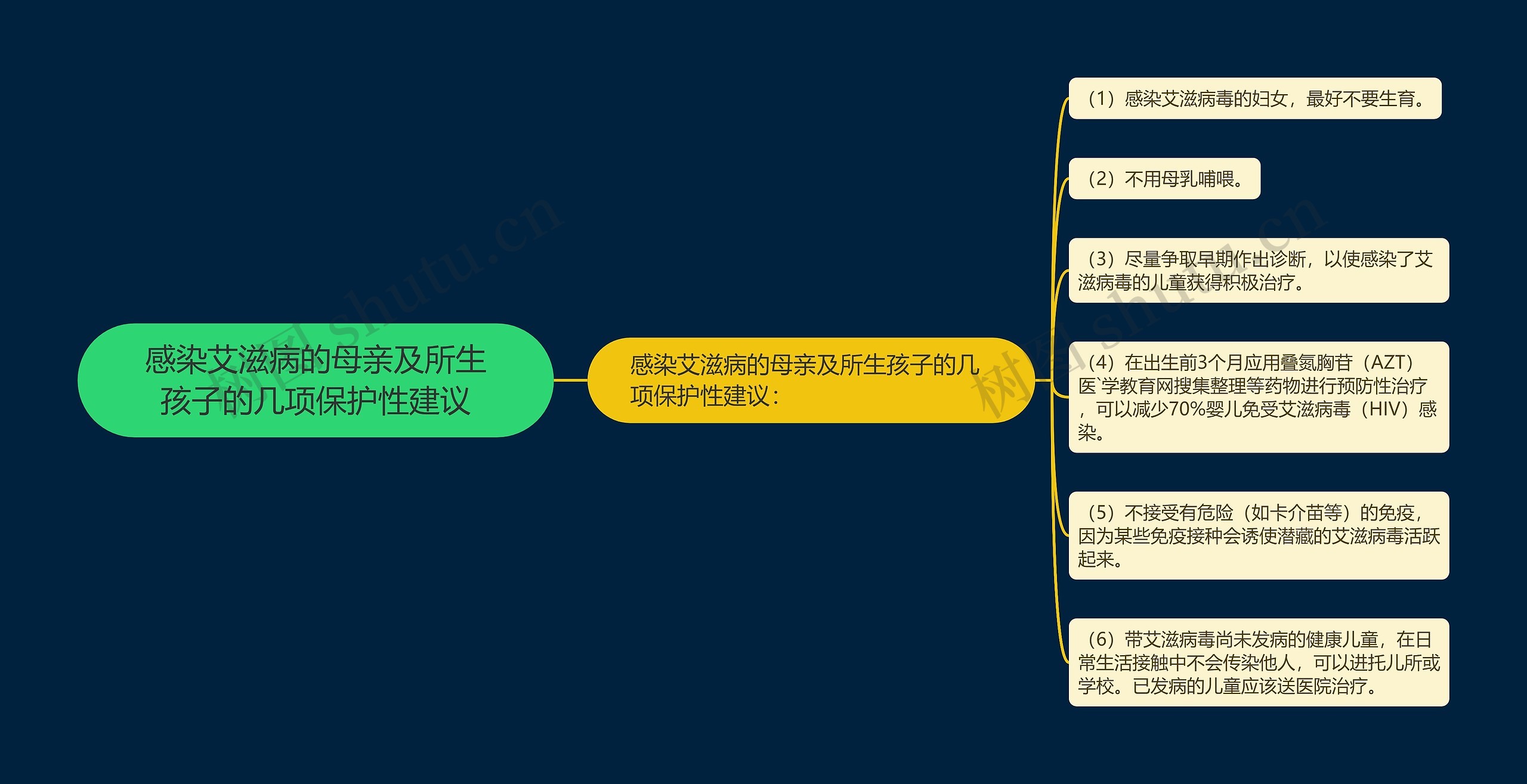 感染艾滋病的母亲及所生孩子的几项保护性建议思维导图